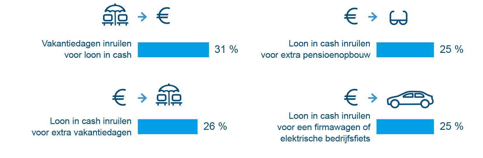 Benefit motivation plan - inruilen