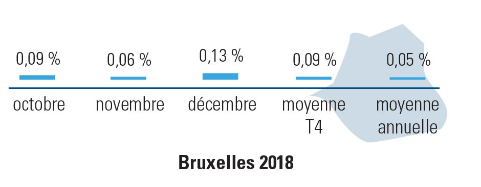 chômage économique Bruxelles