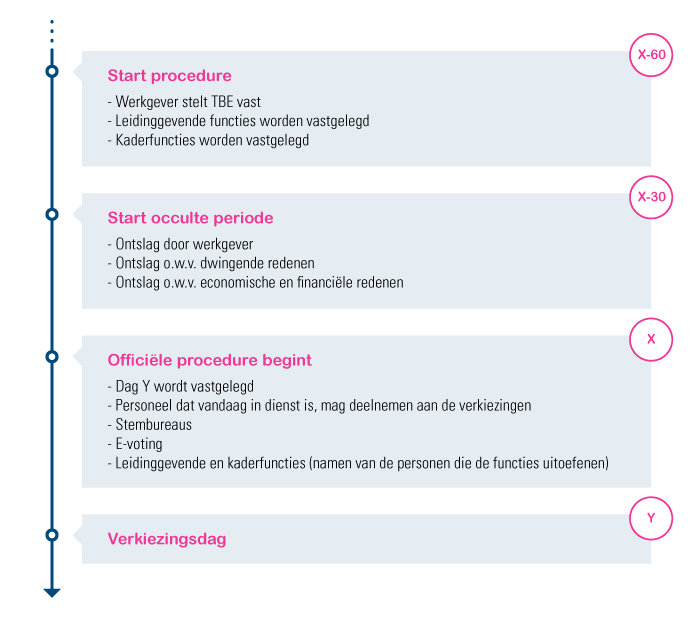 Kalender sociale verkiezingen 2020 Acerta