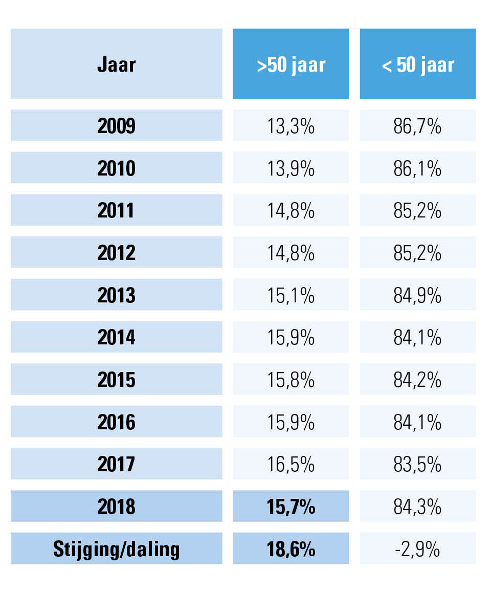 Evolutie starters Limburg leeftijd 50_acerta