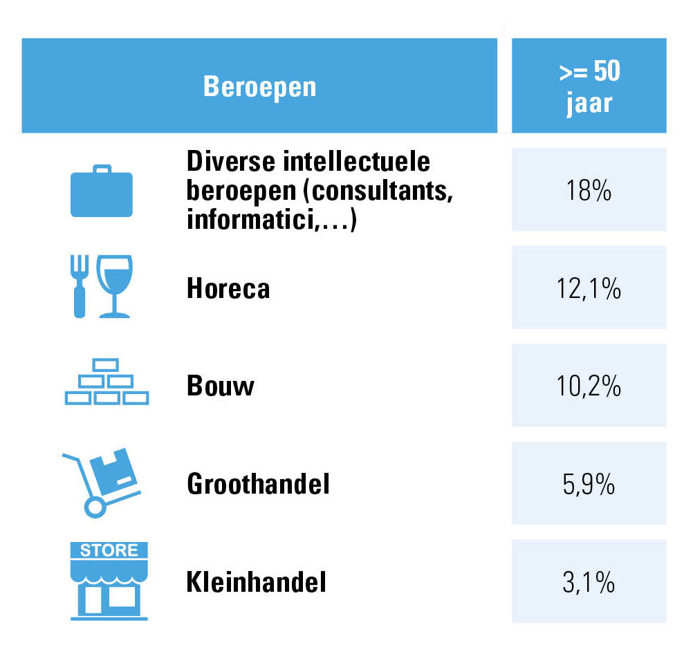 Starters beroepen jonger dan 50 jaar_acerta