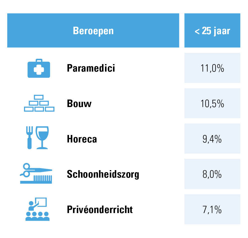 Starters beroepen jonger dan 25 jaar_acerta