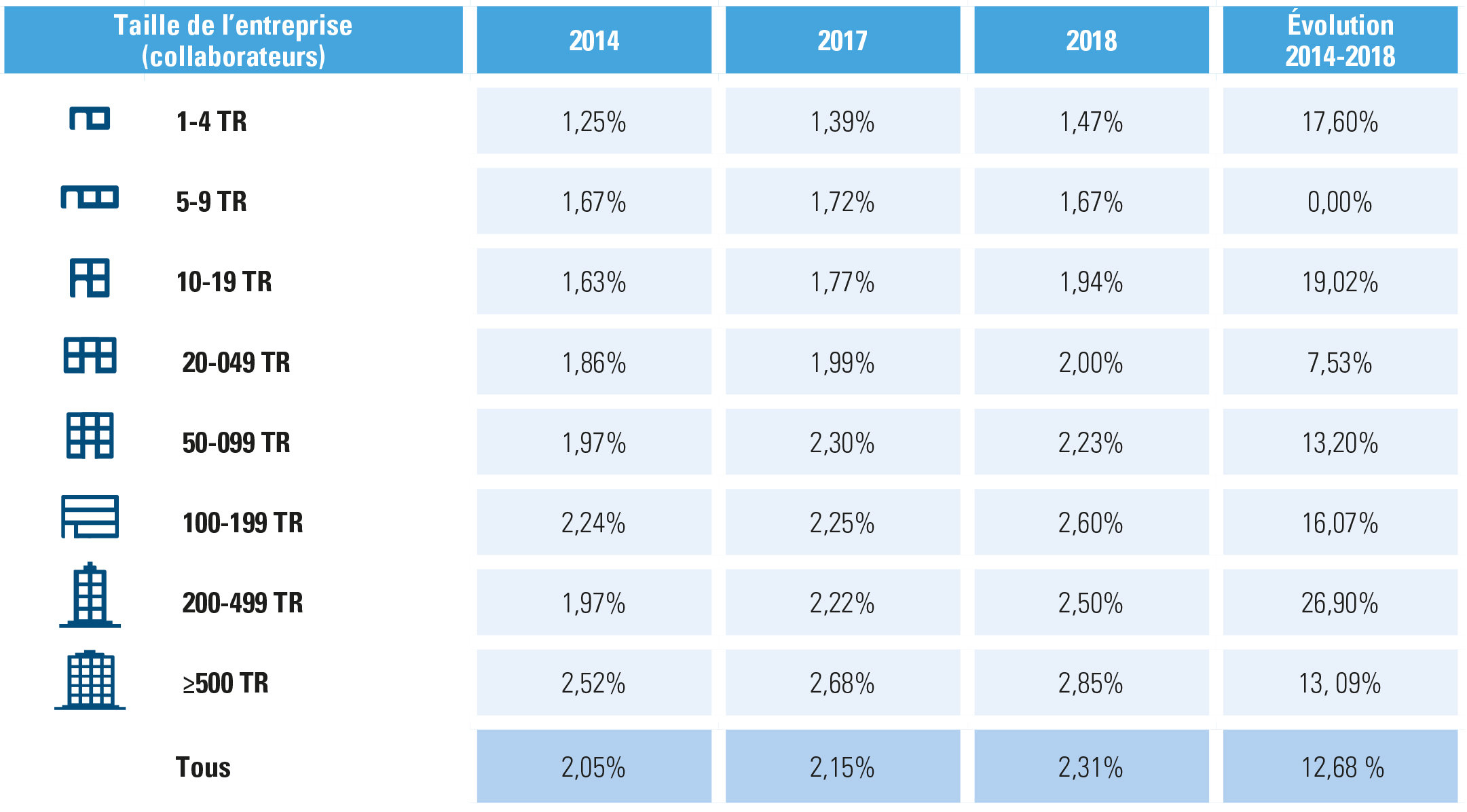 absentéisme suivant la taille de l’entreprise