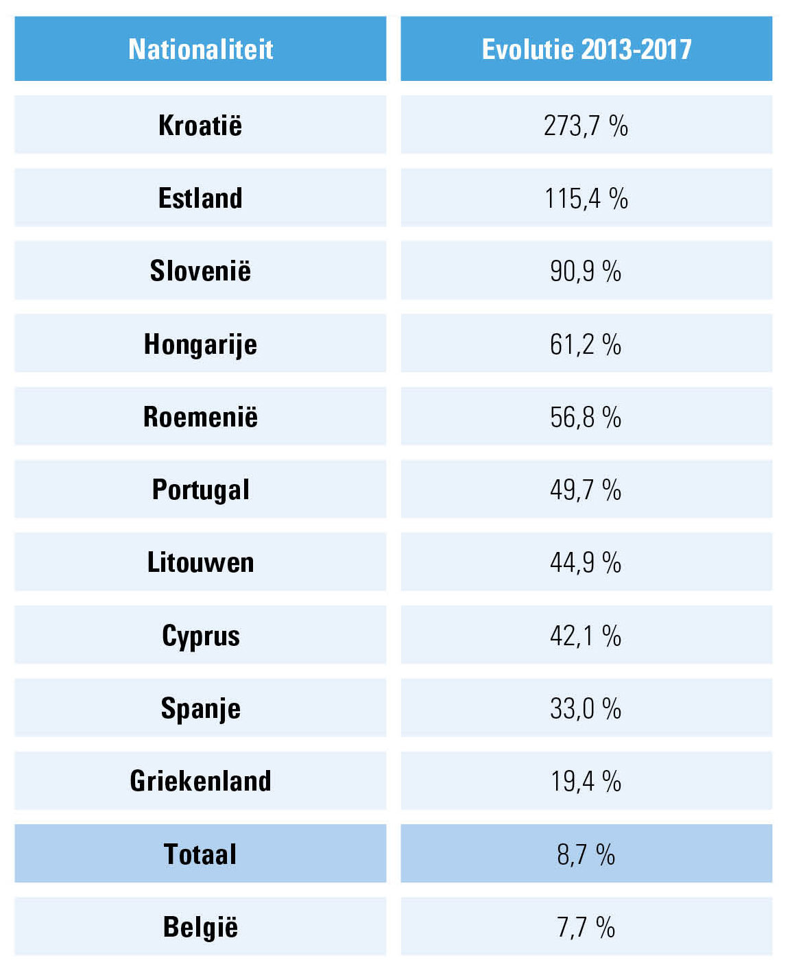 Aandeel zelfstandigen nationaliteiten 2013-2017_acerta