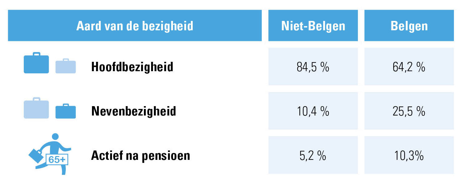 Aard van de bezigheid Belgen versus niet-Belgen_acerta