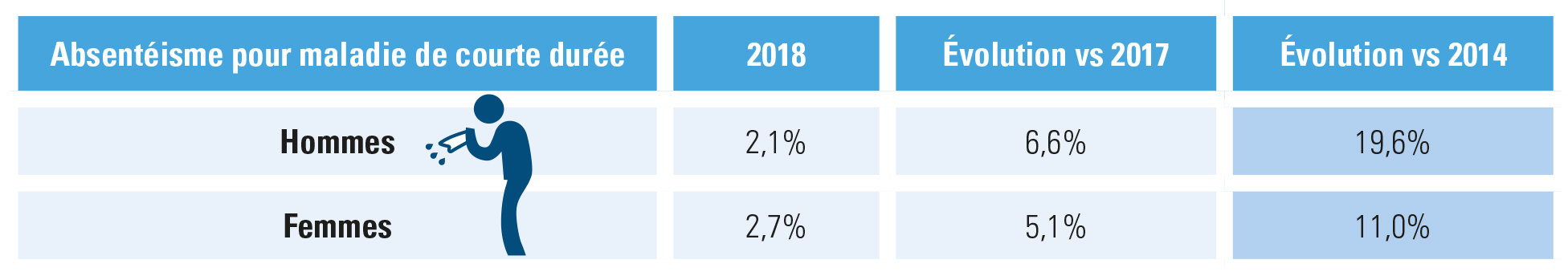 absentéisme pour maladie de courte durée hommes et femmes