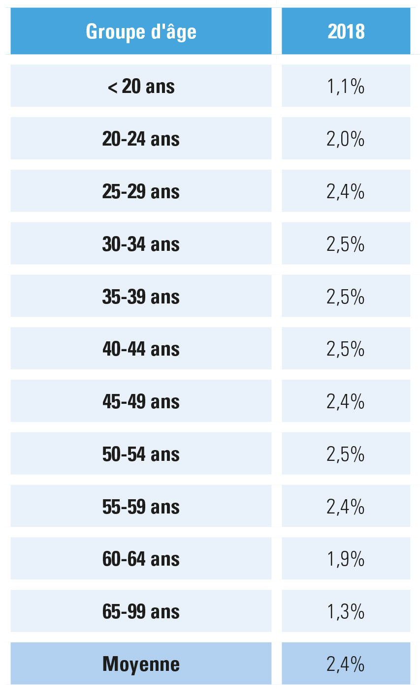 absentéisme par catégorie d’âge