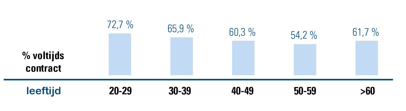 percentage voltijdse arbeidscontracten in functie van de leeftijd van de werknemer_acerta