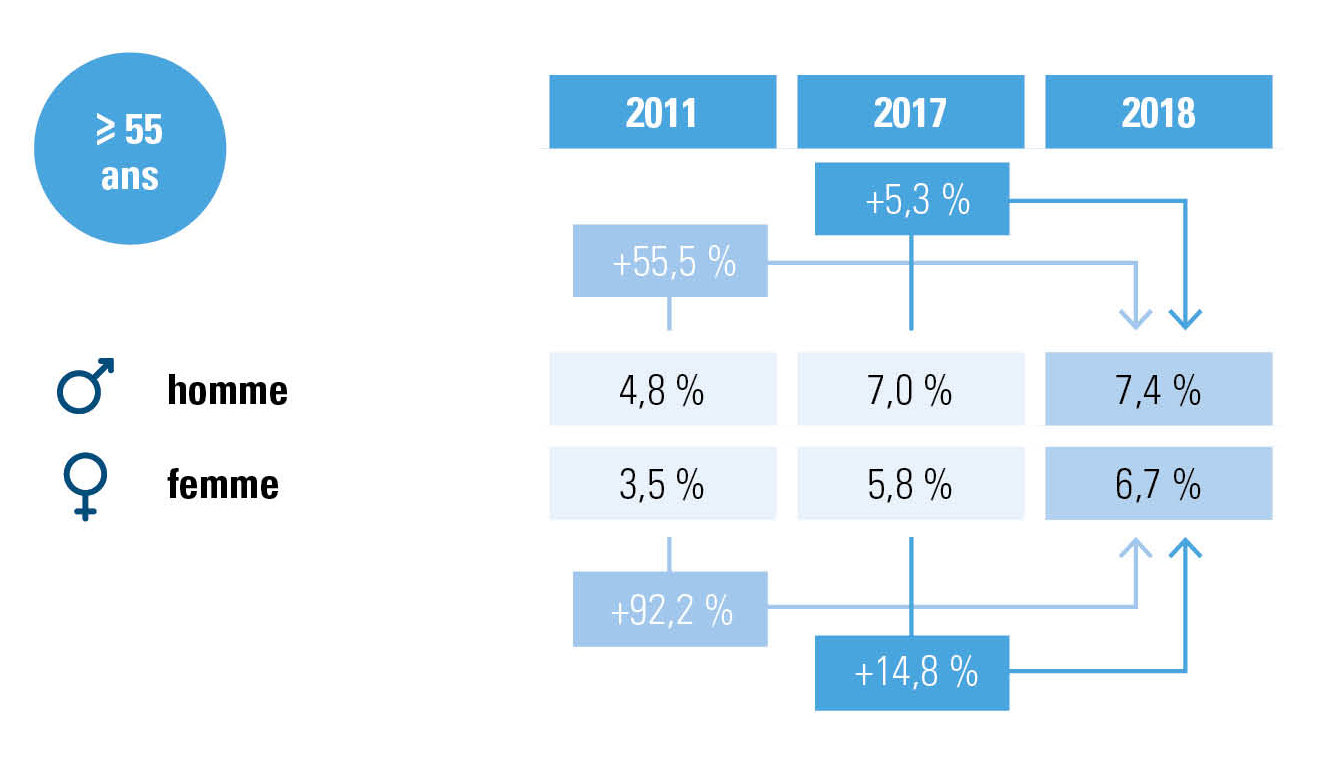 Répartition des engagements en fonction de l’âge: hommes et femmes