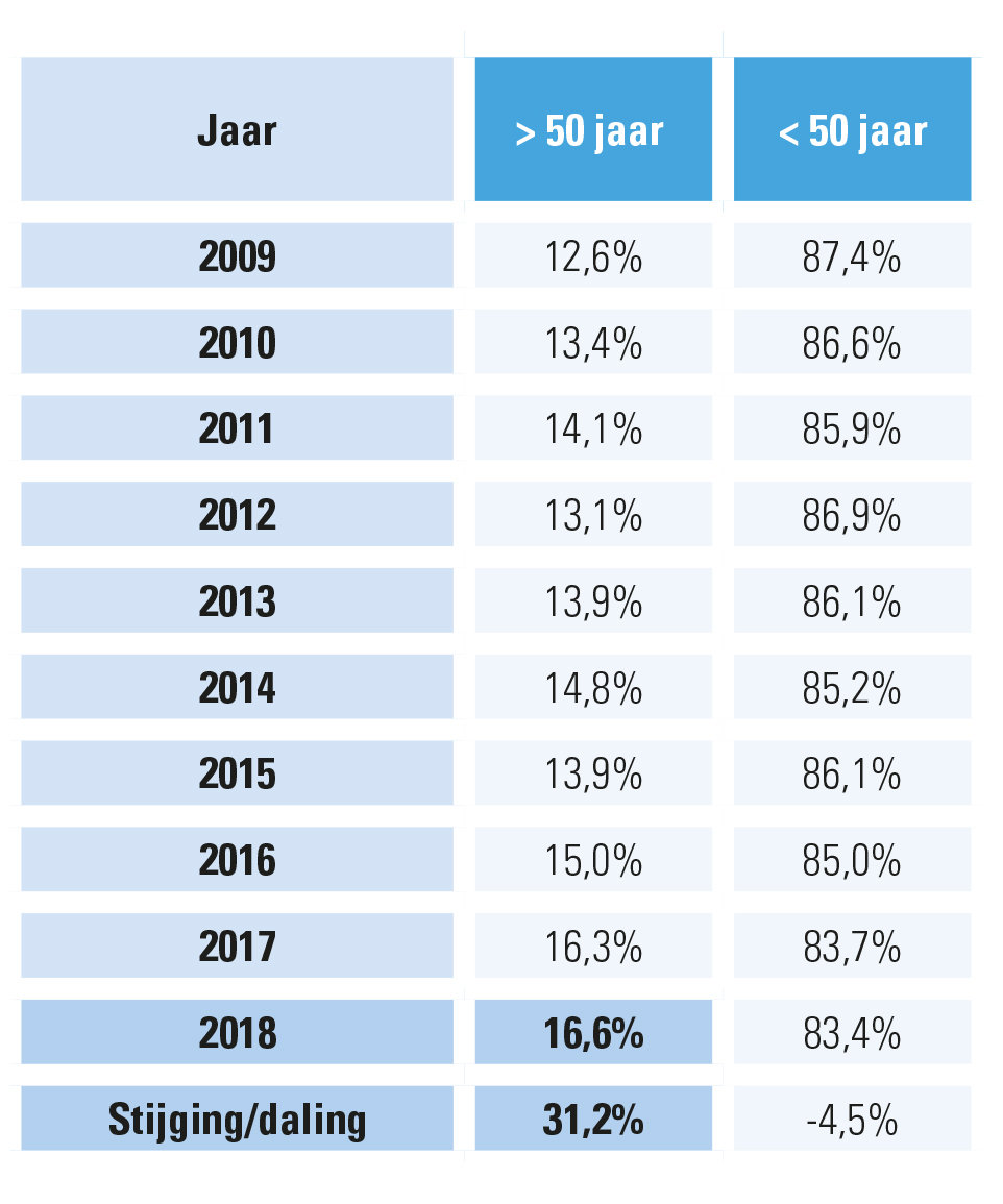 Antwerpen evolutie starters ouder en jonger dan 50-jarige 2011-2018_acerta