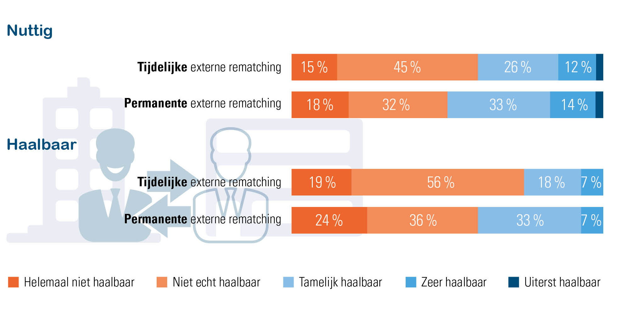 Externe rematching - “Hoe scoort u rematching qua nuttigheid en qua haalbaarheid in 2019/2020 voor de uitdagingen waar uw organisatie voor staat?”