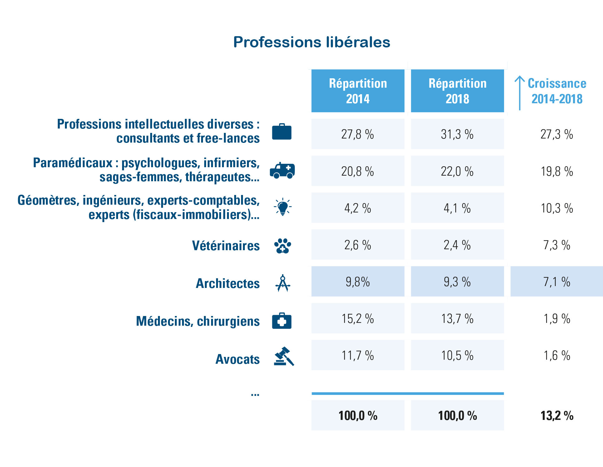 Professions libérales, répartition et croissances 2014-2018