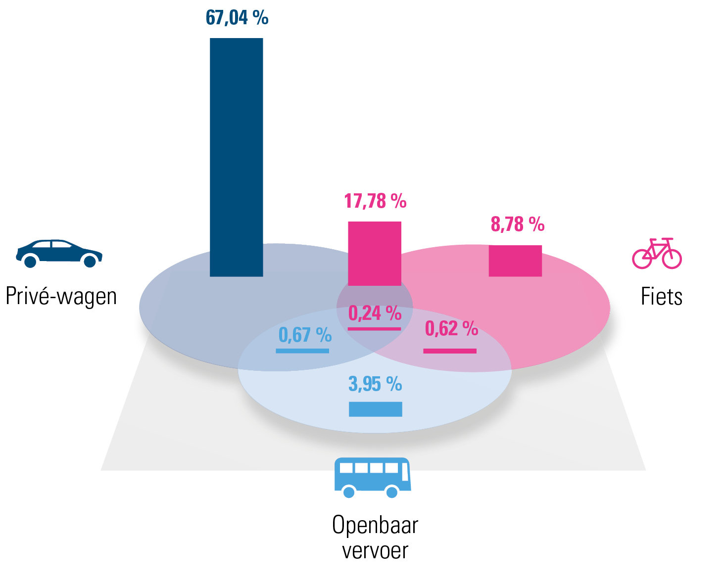 Verdeling verschillende mobiliteitsoplossingen in Limburg (2019)