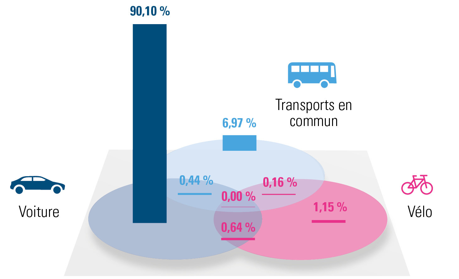 répartition des différentes solutions de mobilité pour la Région de Bruxelles-Capitale