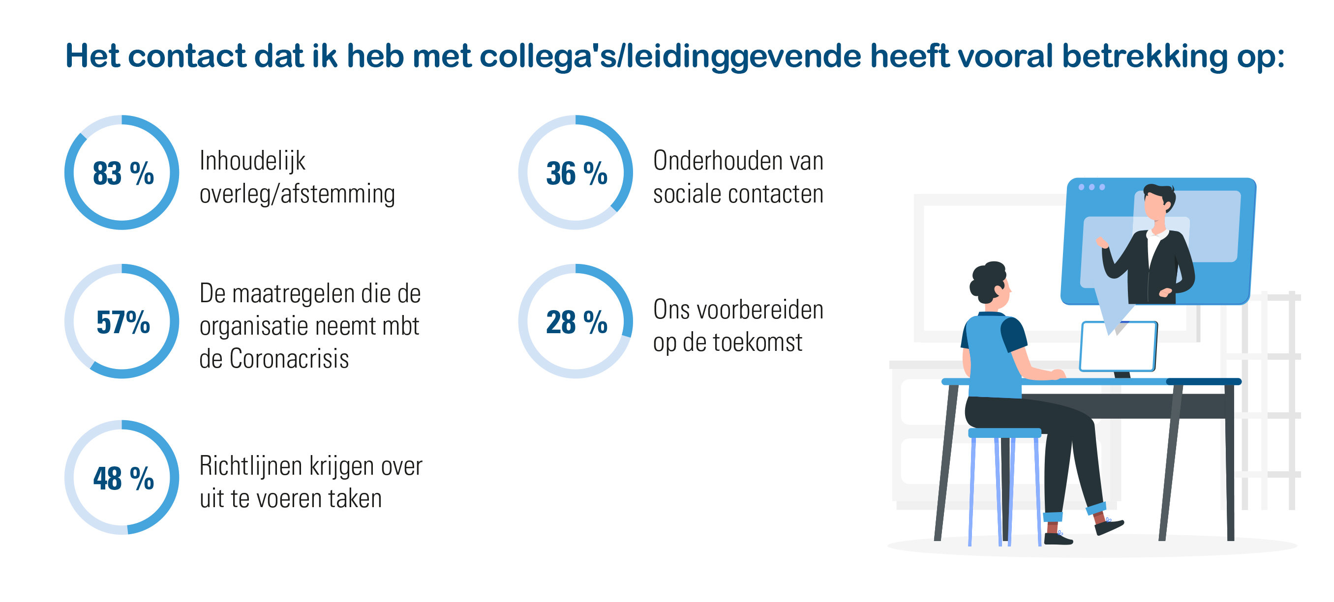 Contact met colleg's tijdens de pandemie_acerta