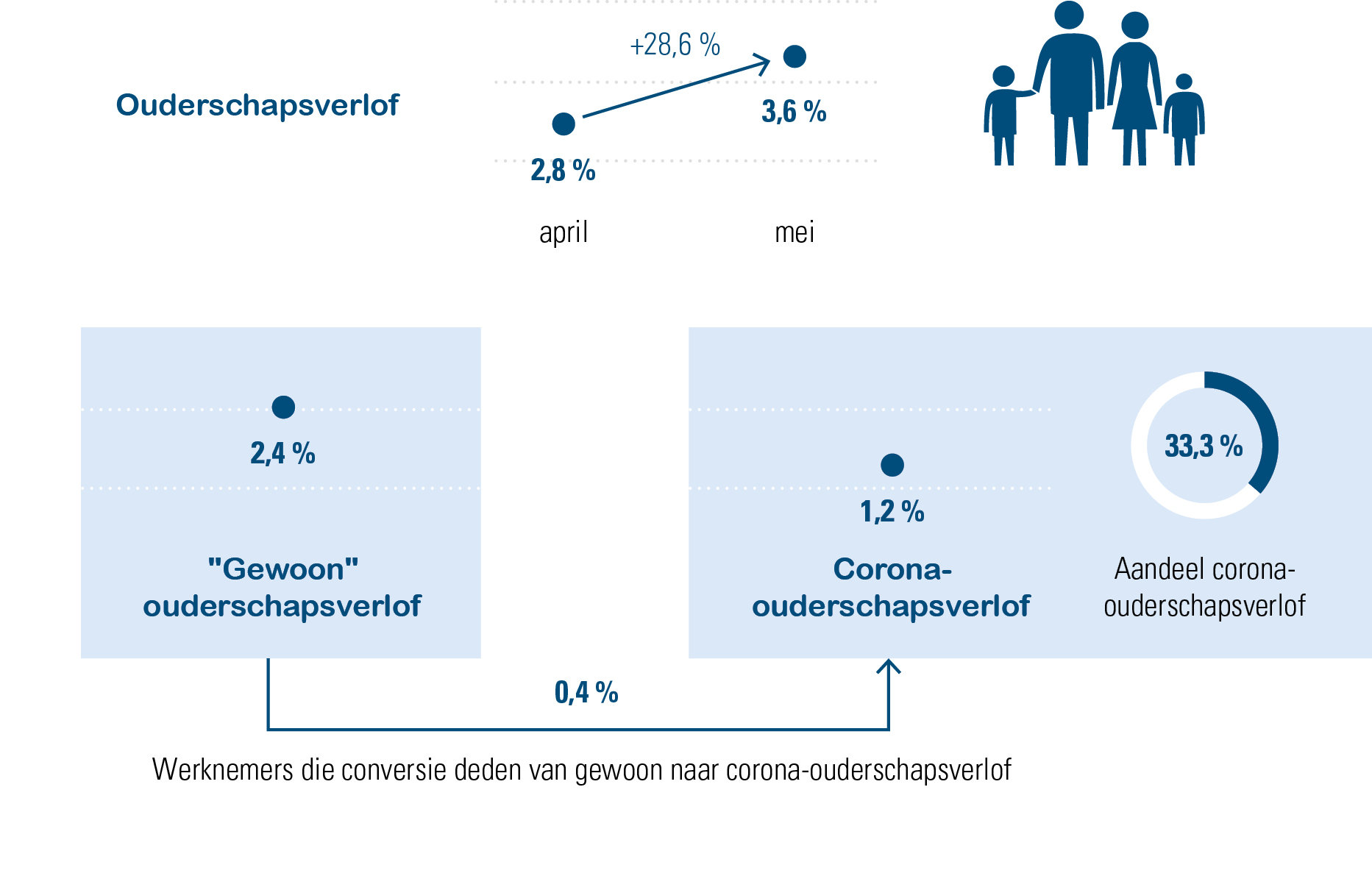 (corona-)ouderschapsverlof, percentages op loonberekening 147.500 Belgische werknemers