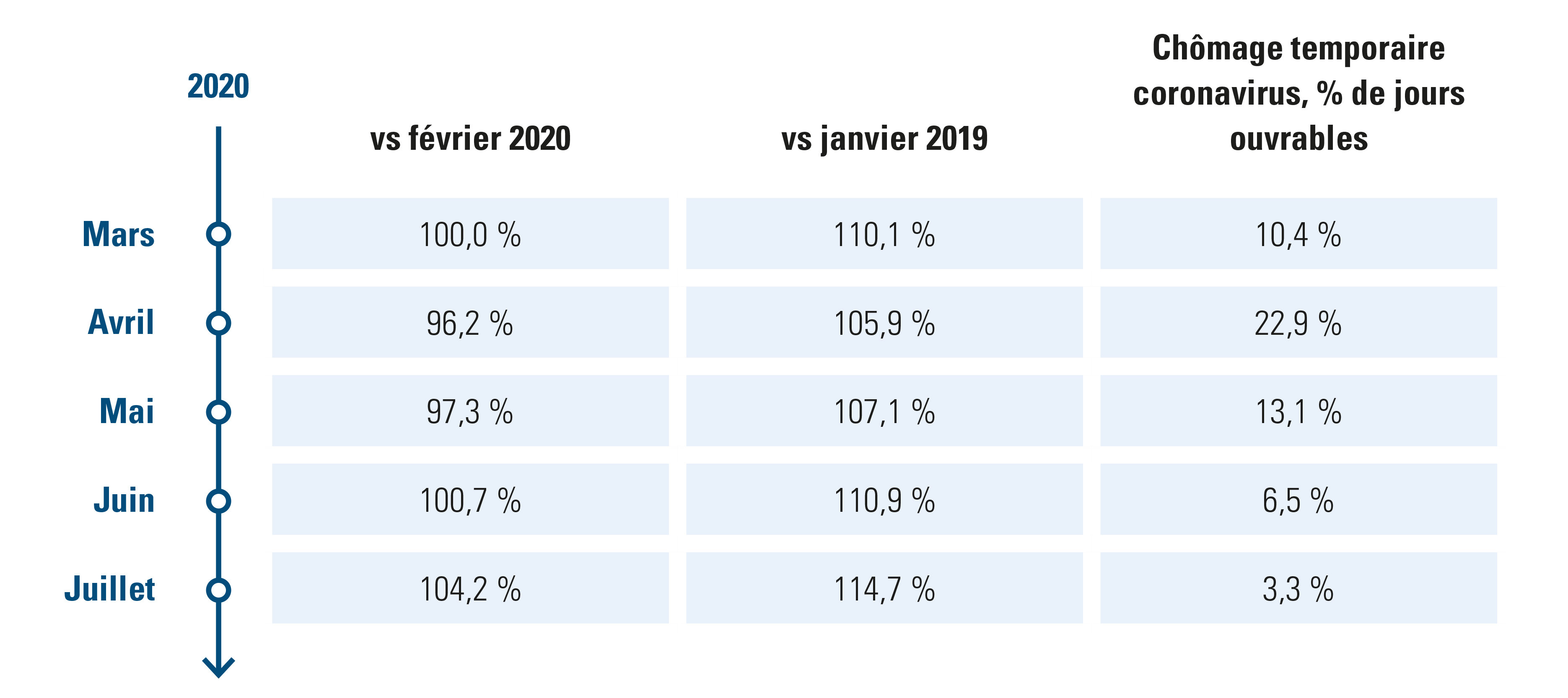 l'emploi 2019 versus 2020 versus chômage temporaire_acerta