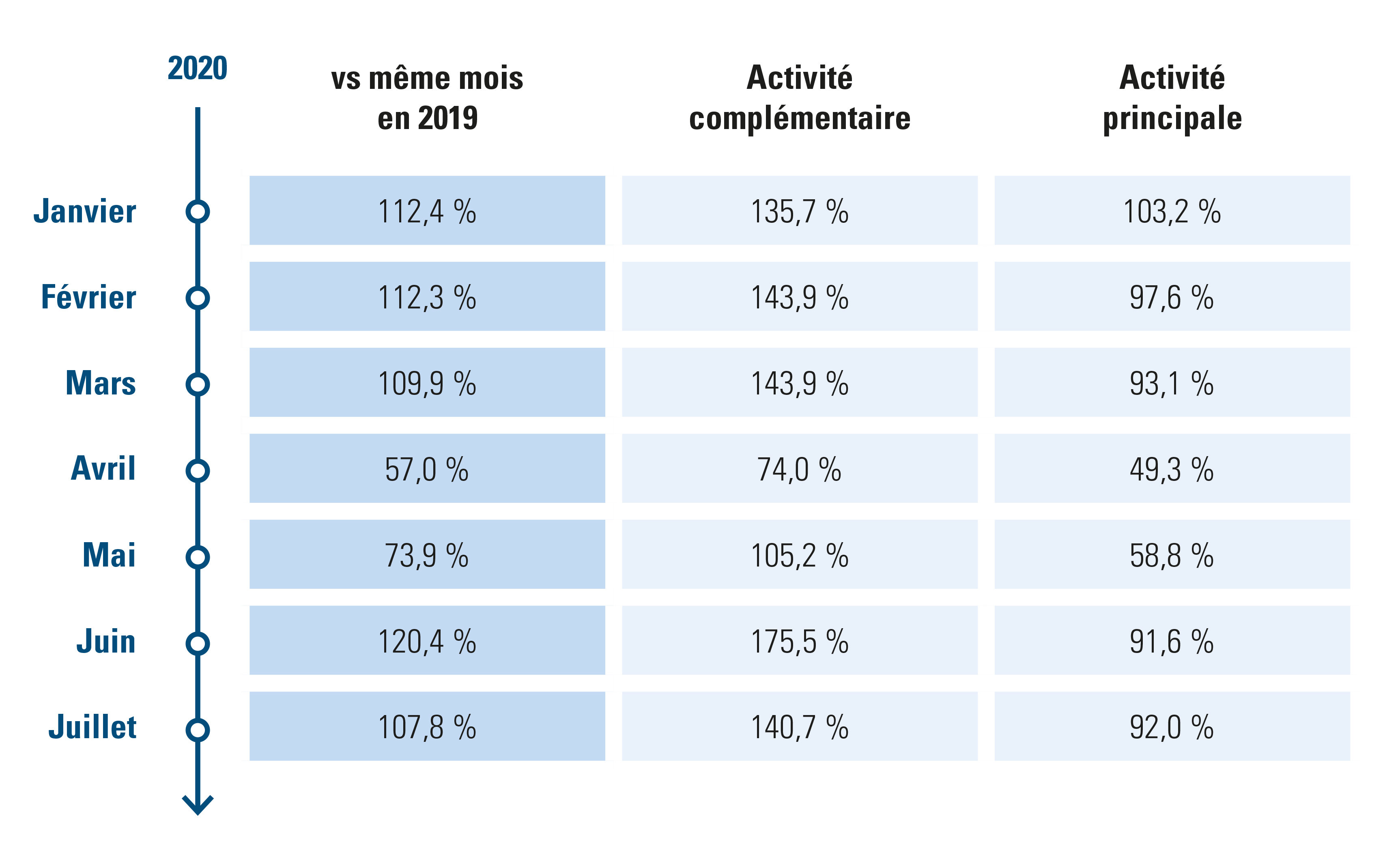 Emploi janvier à juillet 2020 vs 2019 - occupation principale et secondaire_acerta