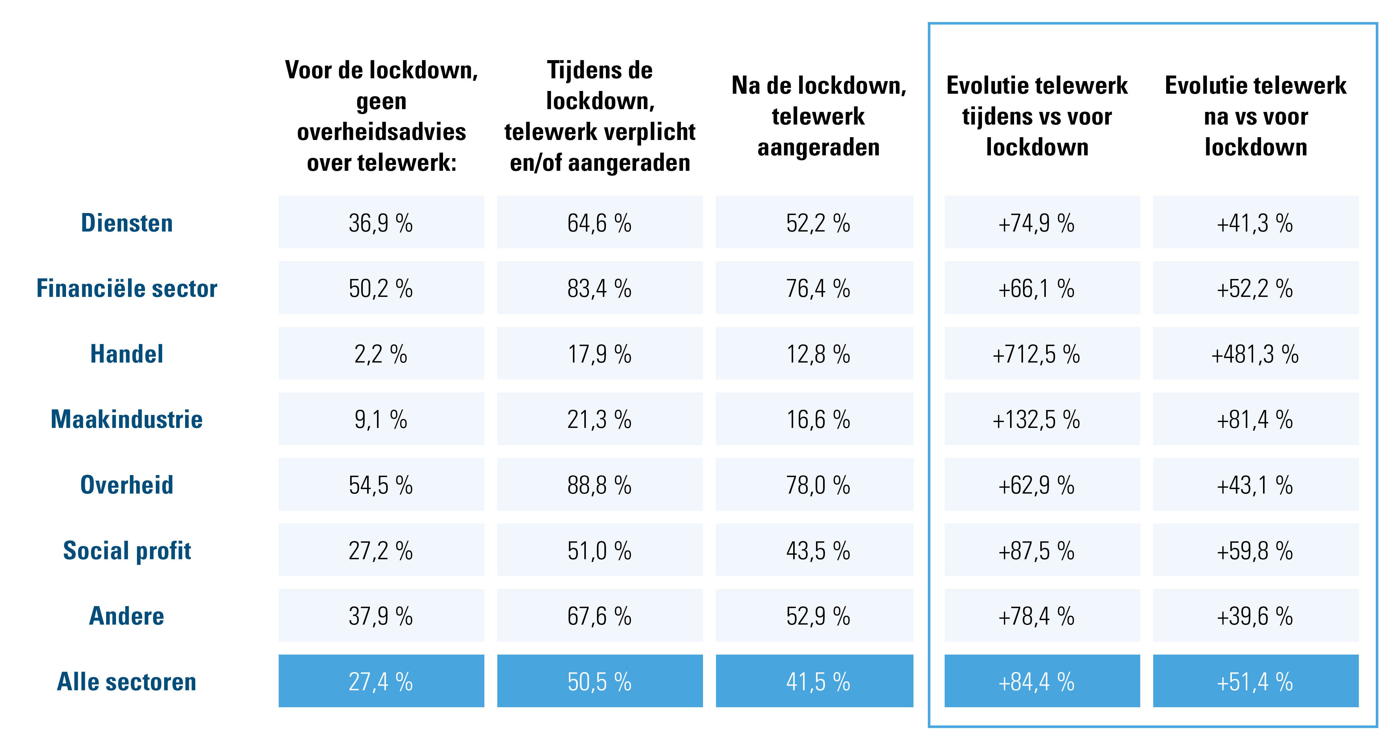 Telewerk/thuiswerk, % werknemers (procentueel) dat de toelating krijgt om te telewerken voor, tijdens en na de coronalockdown