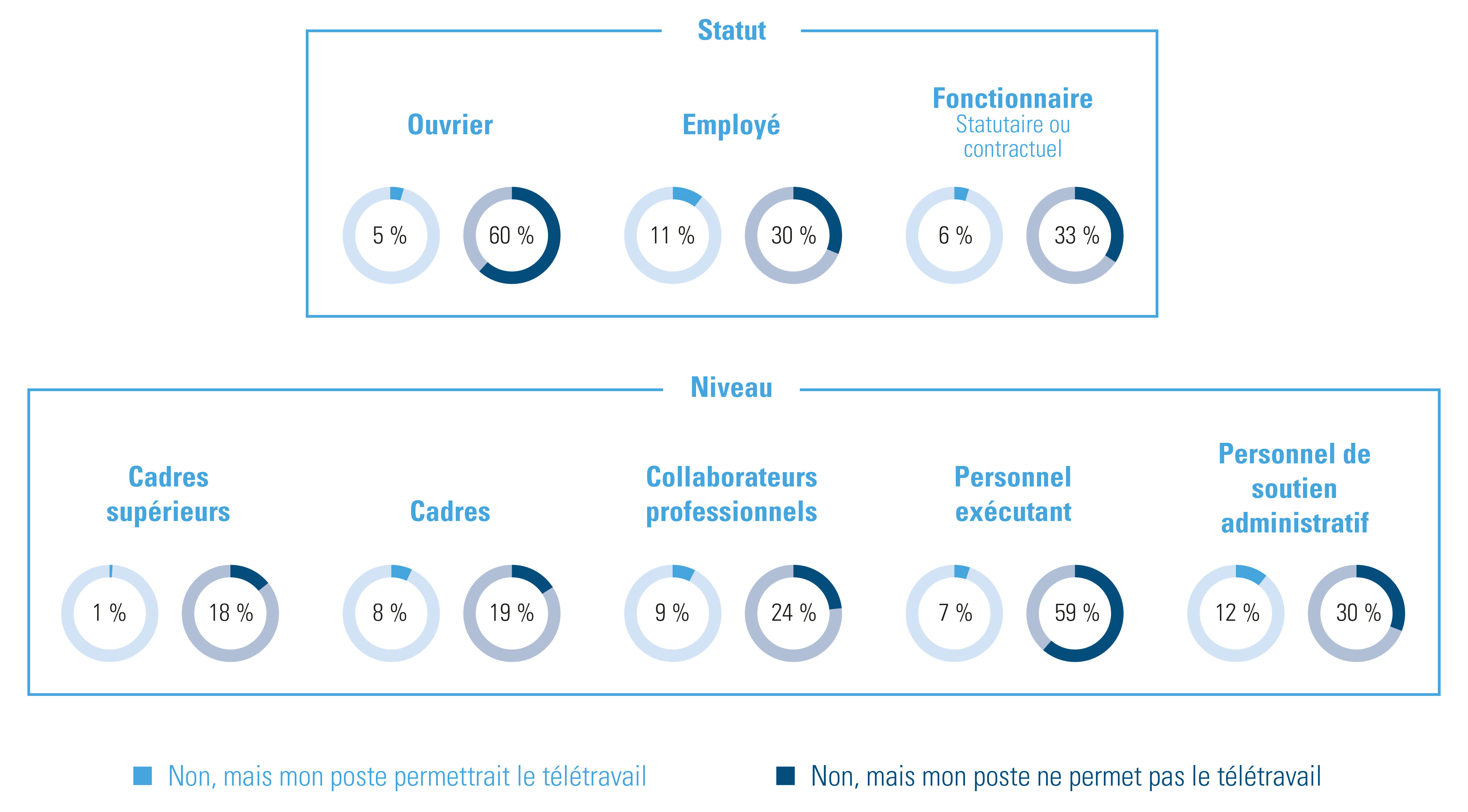 Pouvez-vous actuellement choisir votre lieu de travail (domicile, bureau régional, siège, etc.) ?