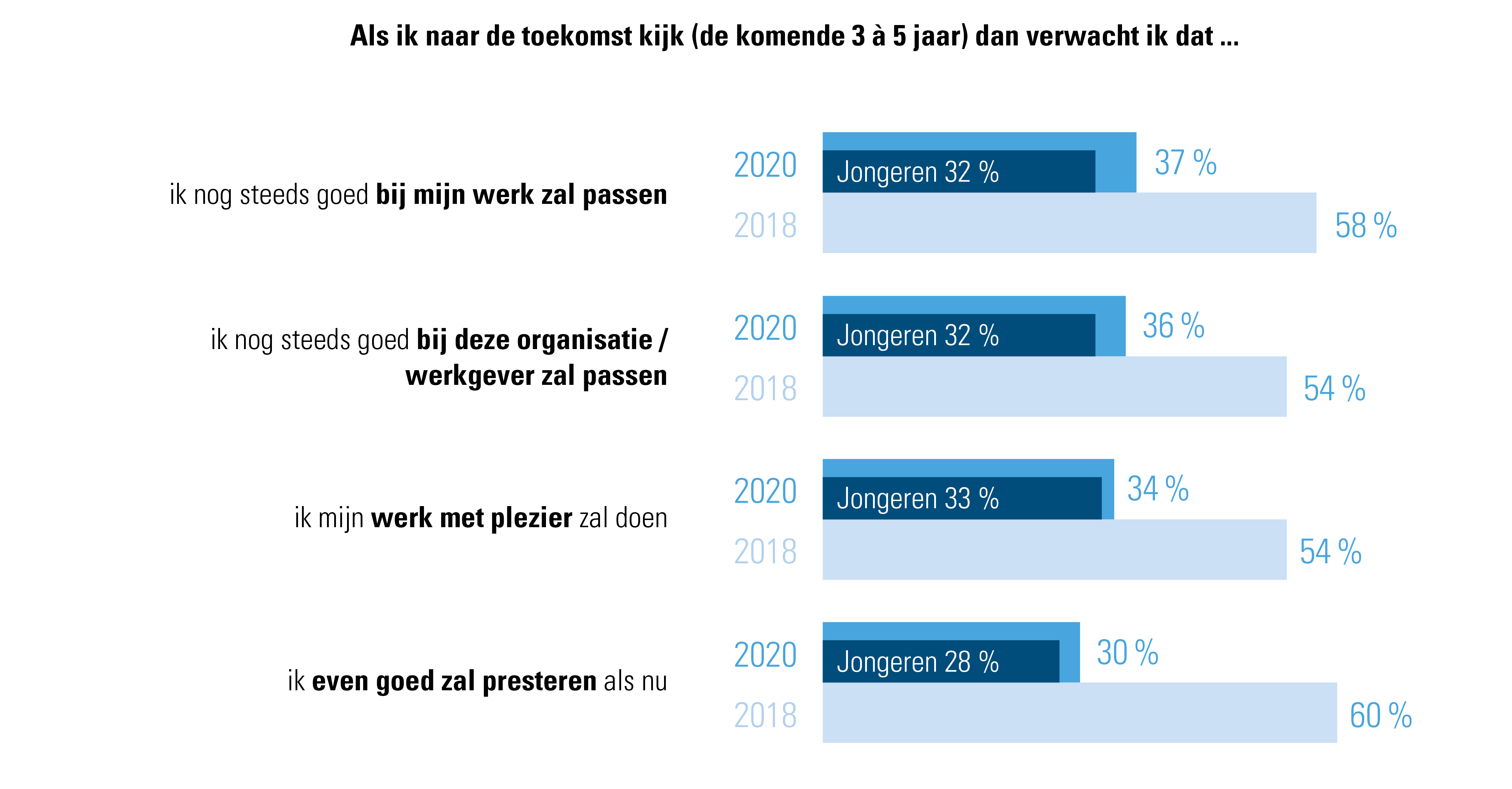 Wat verwachten werknemers als ze naar de toekomst (3 à 5 jaar van hier) kijken?