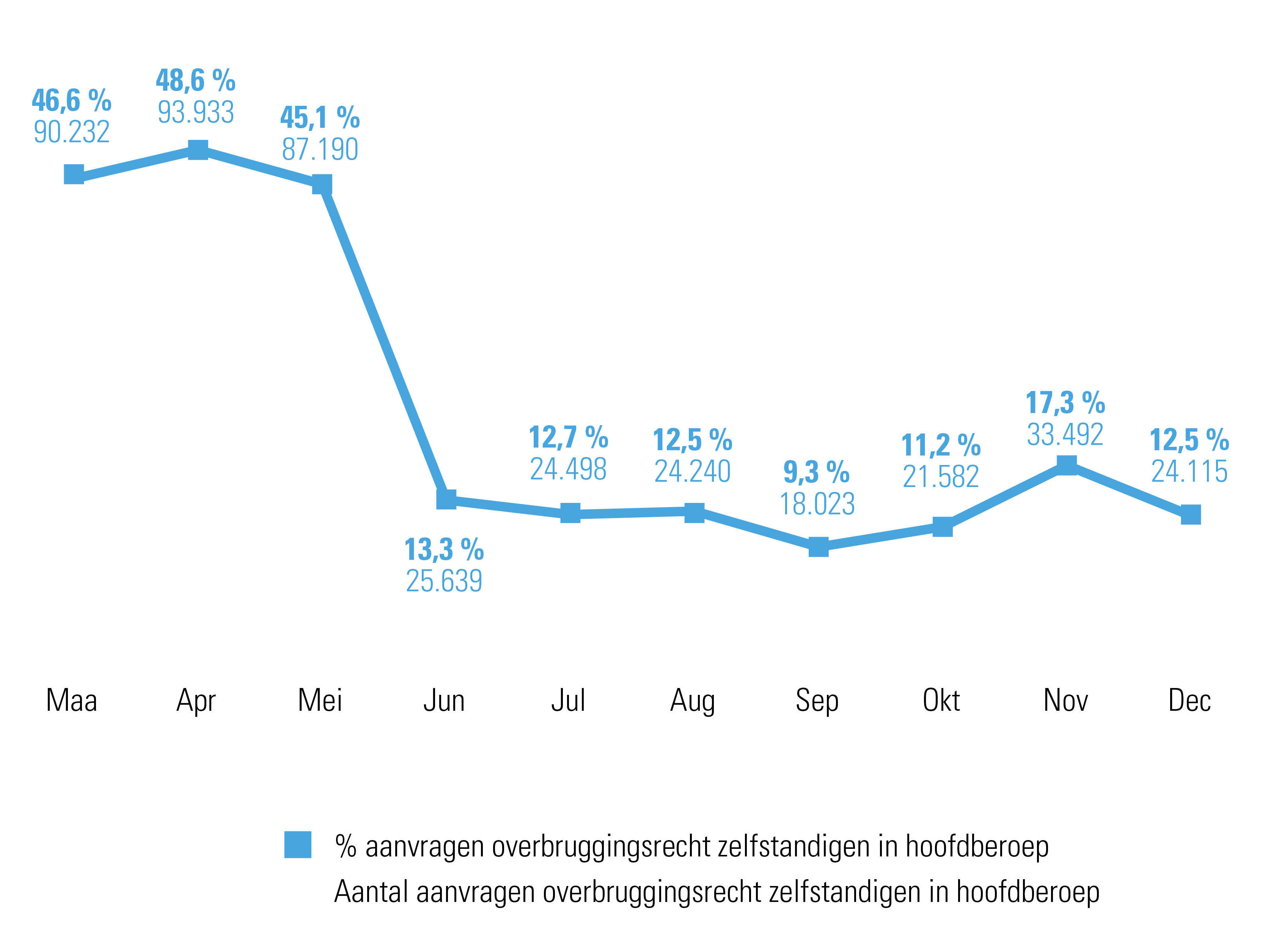 % en aantal aanvragen overbruggingsrecht bij Acerta door zelfstandigen in hoofdberoep