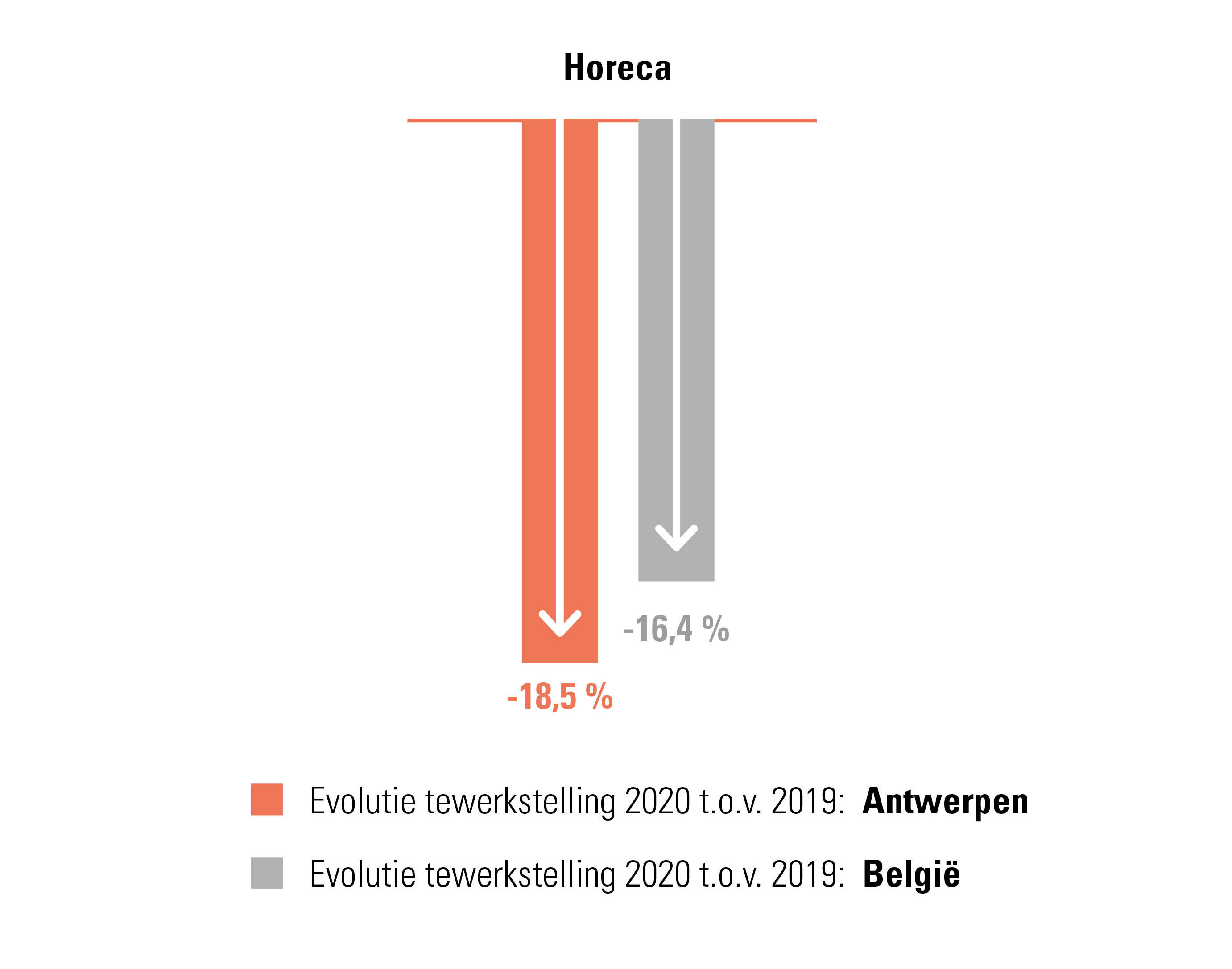 Sterkste daalsector in 2020 op vlak van personeelsbestand in provincie Antwerpen