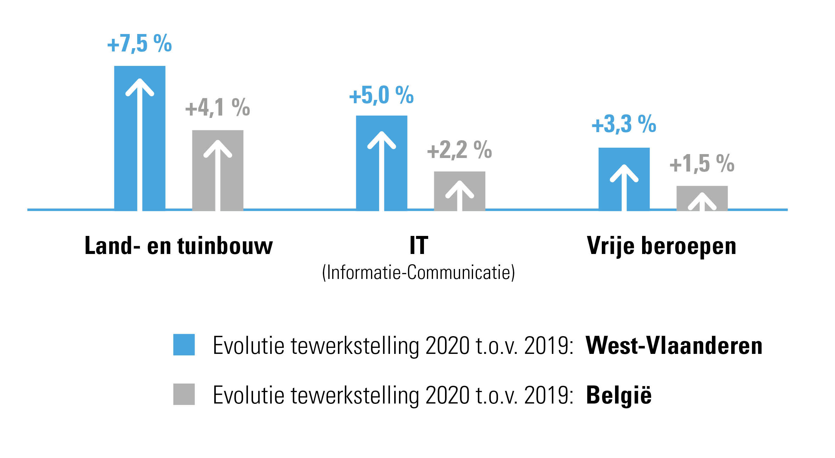 Sterkste groeisectoren in 2020 op vlak van personeelsbestand in provincie West-Vlaanderen