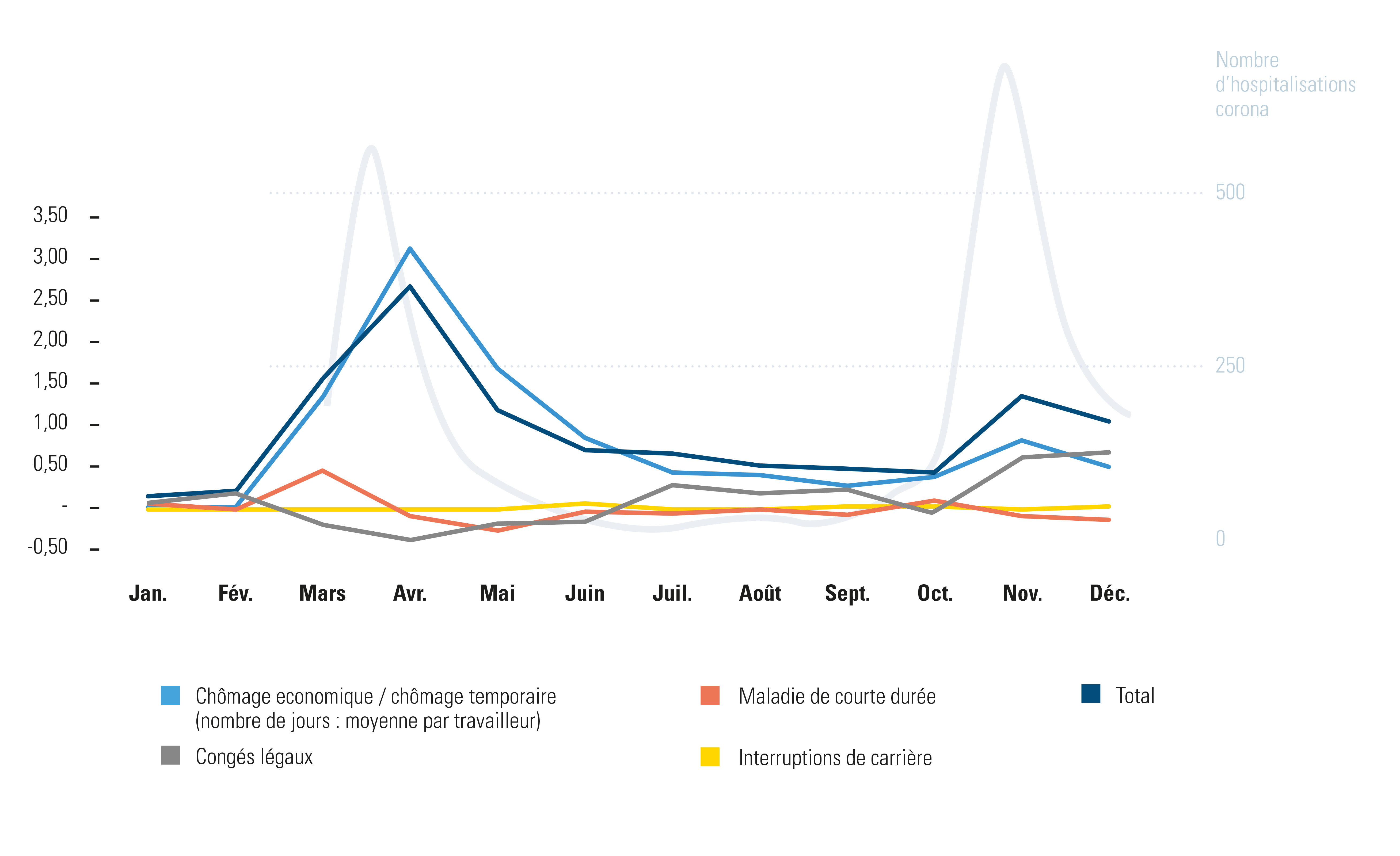 Augmentation relative des absences des travailleurs du secteur privé entre 2019 et 2020, par type d’absences, en jours