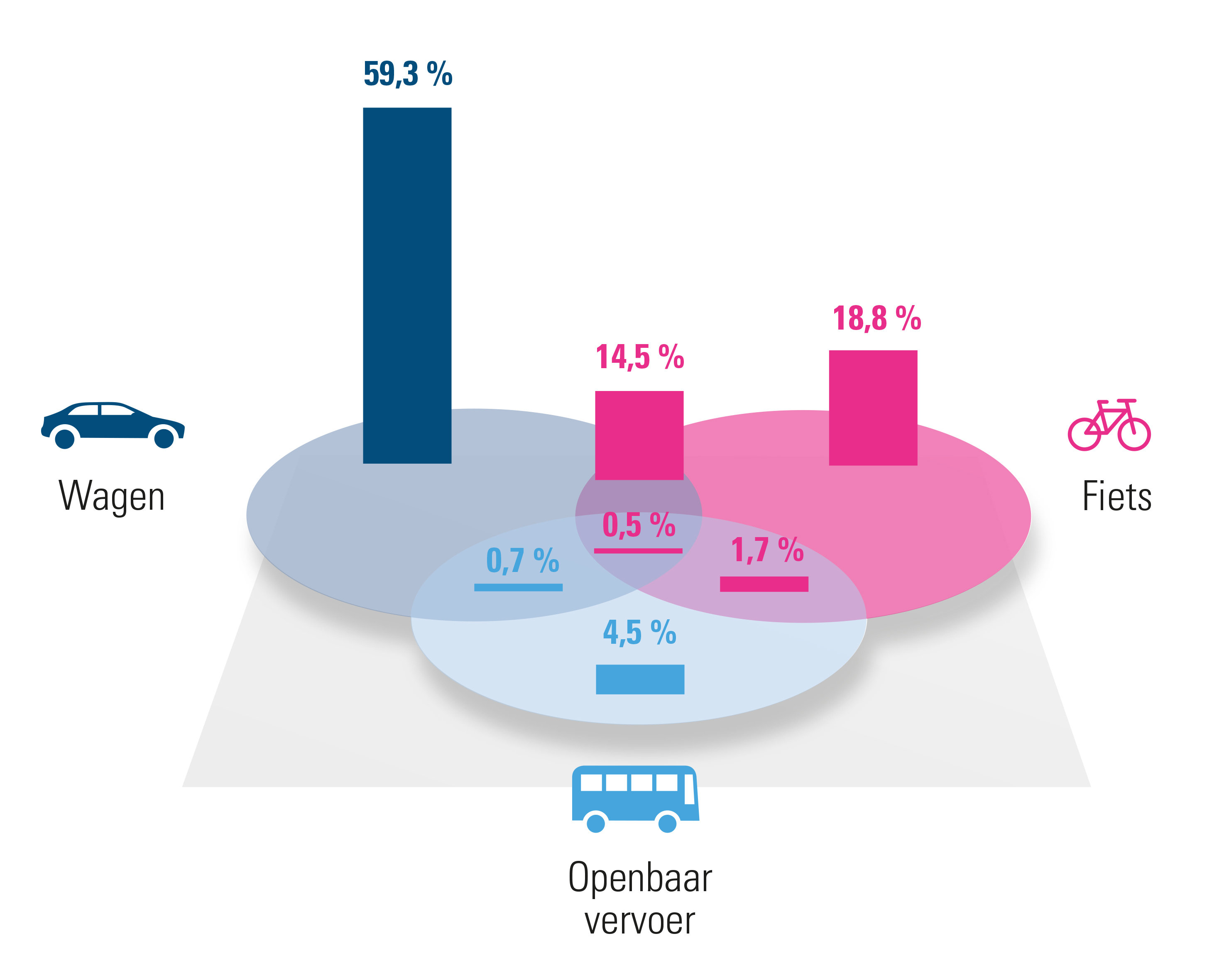 Oost-Vlaanderen: verdeling verschillende mobiliteitsoplossingen (2020)