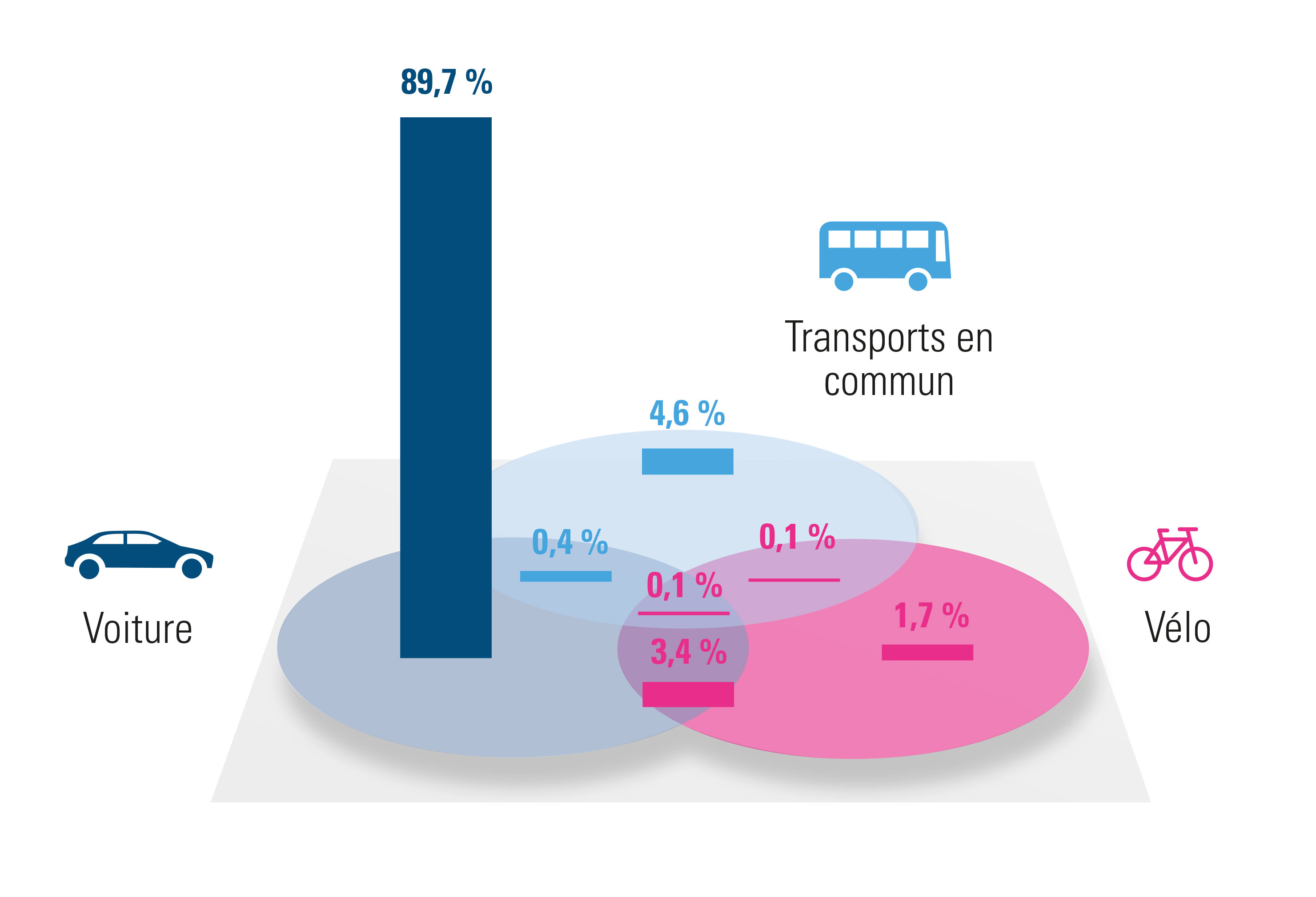 Hainaut : répartition des différentes solutions de mobilité (2020)