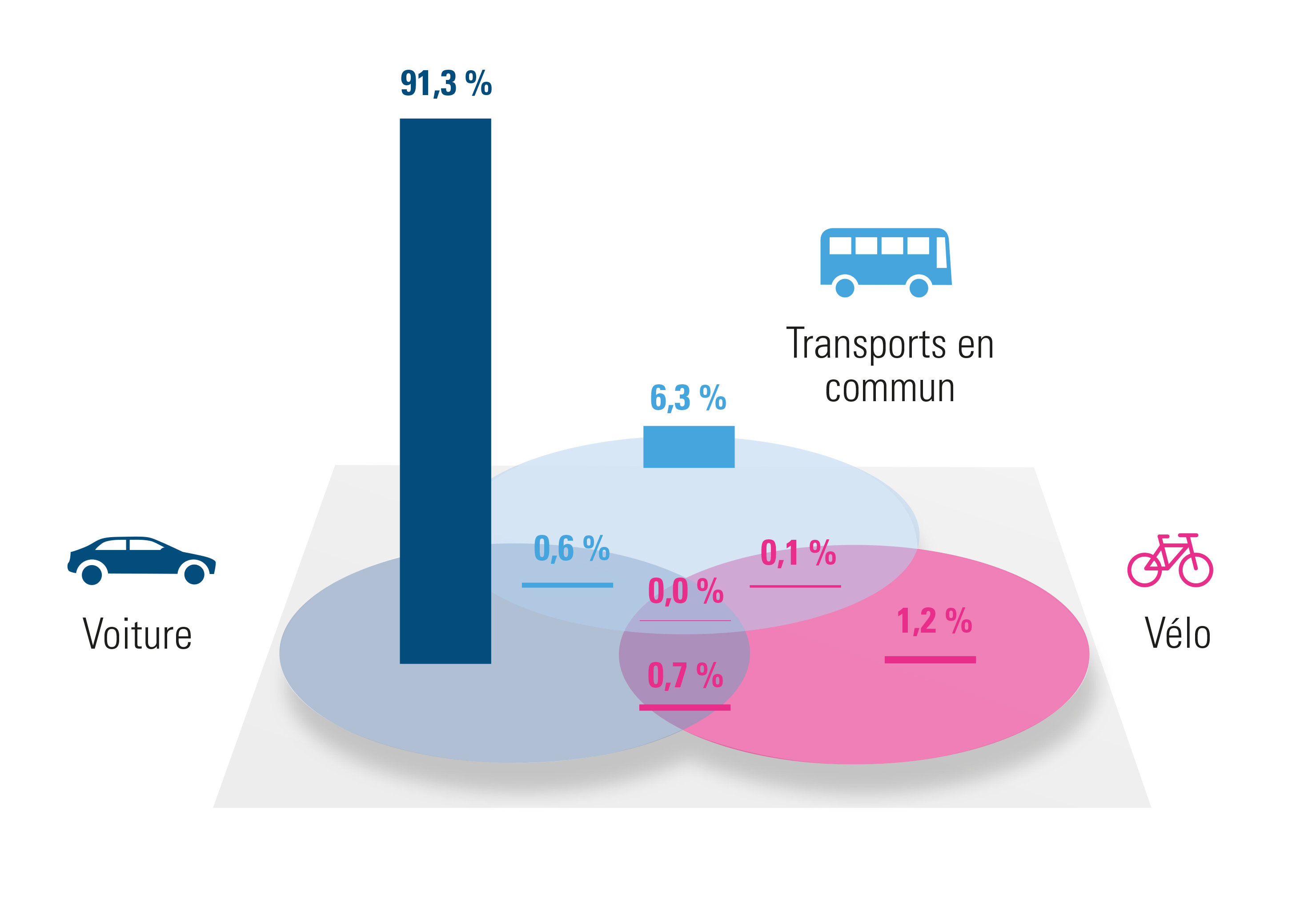 Namur : répartition des différentes solutions de mobilité (2020)