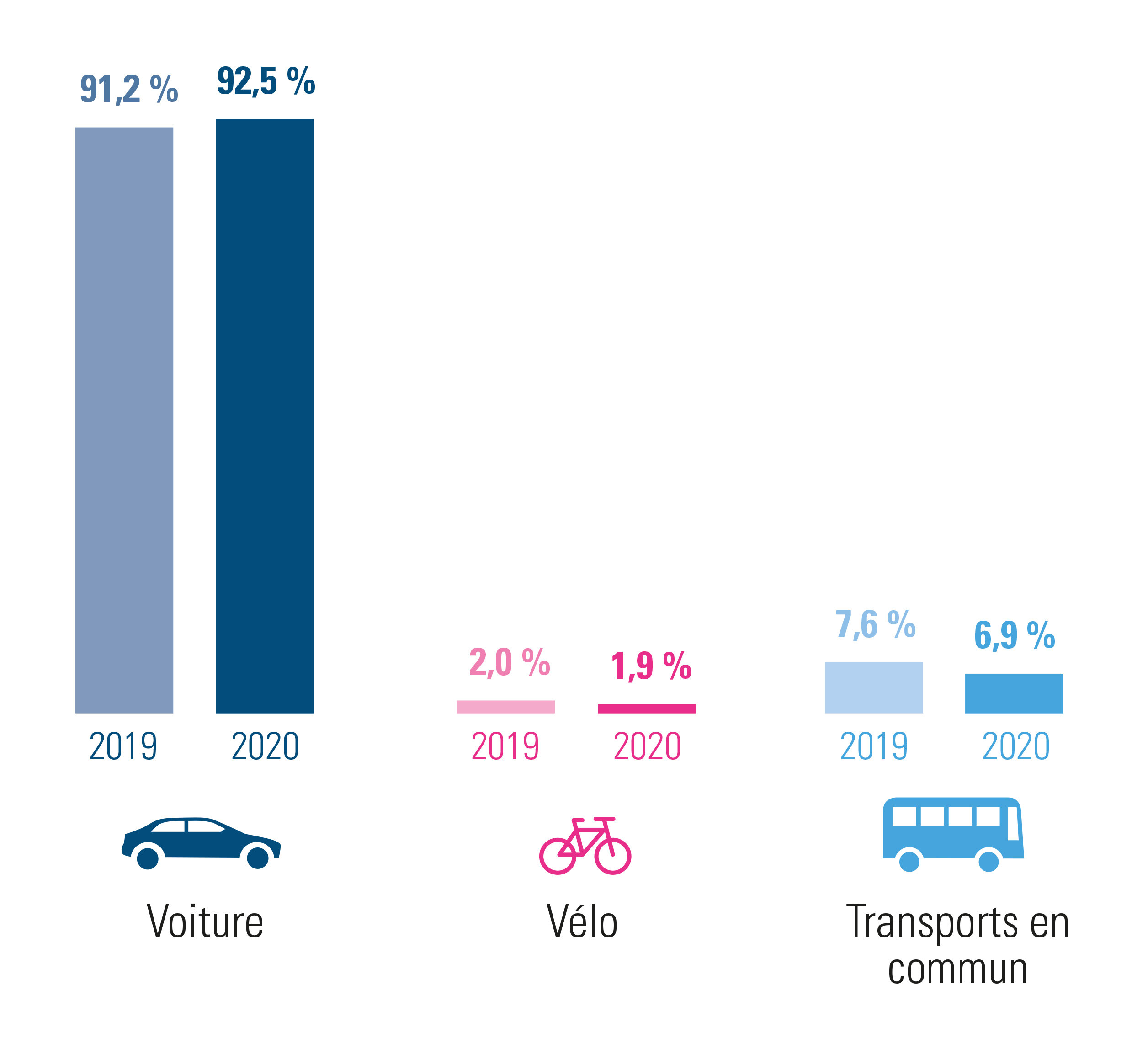 Namur : évolution des déplacements domicile-lieu de travail 2020 par rapport à 2019 – combinaisons comprises