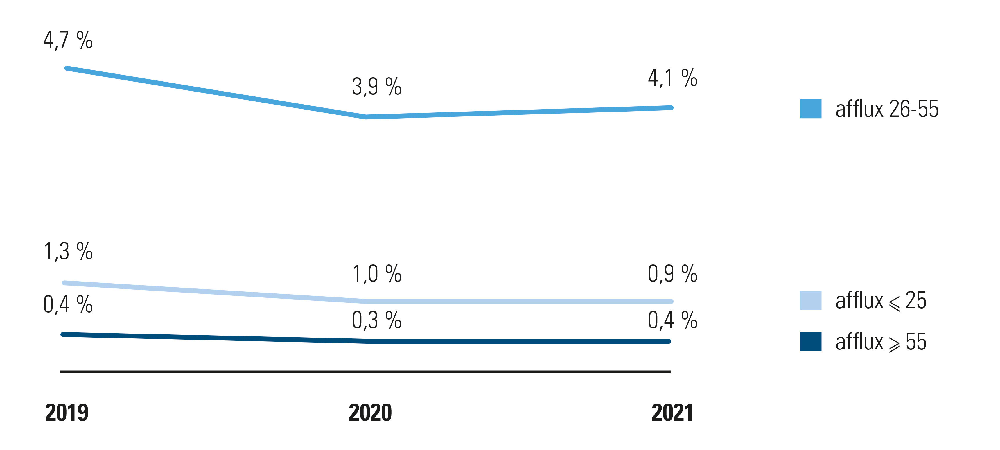 Afflux de travailleur avec un contrat à durée indéterminée au cours des six premiers mois de 2019, 2020 et 2021, par catégorie d’âge, évolution par rapport au nombre total de travailleurs