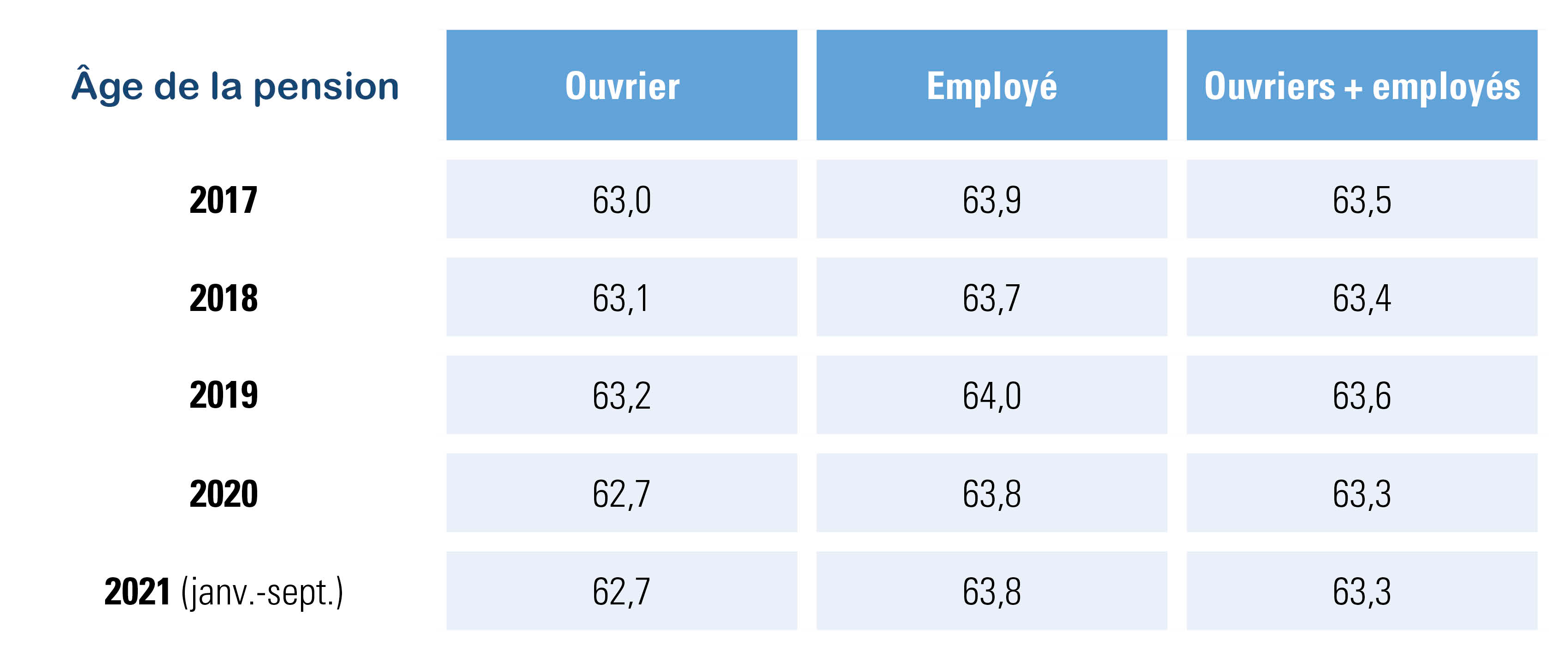 âge moyen effectif de la pension des travailleurs belges ces 5 dernières années