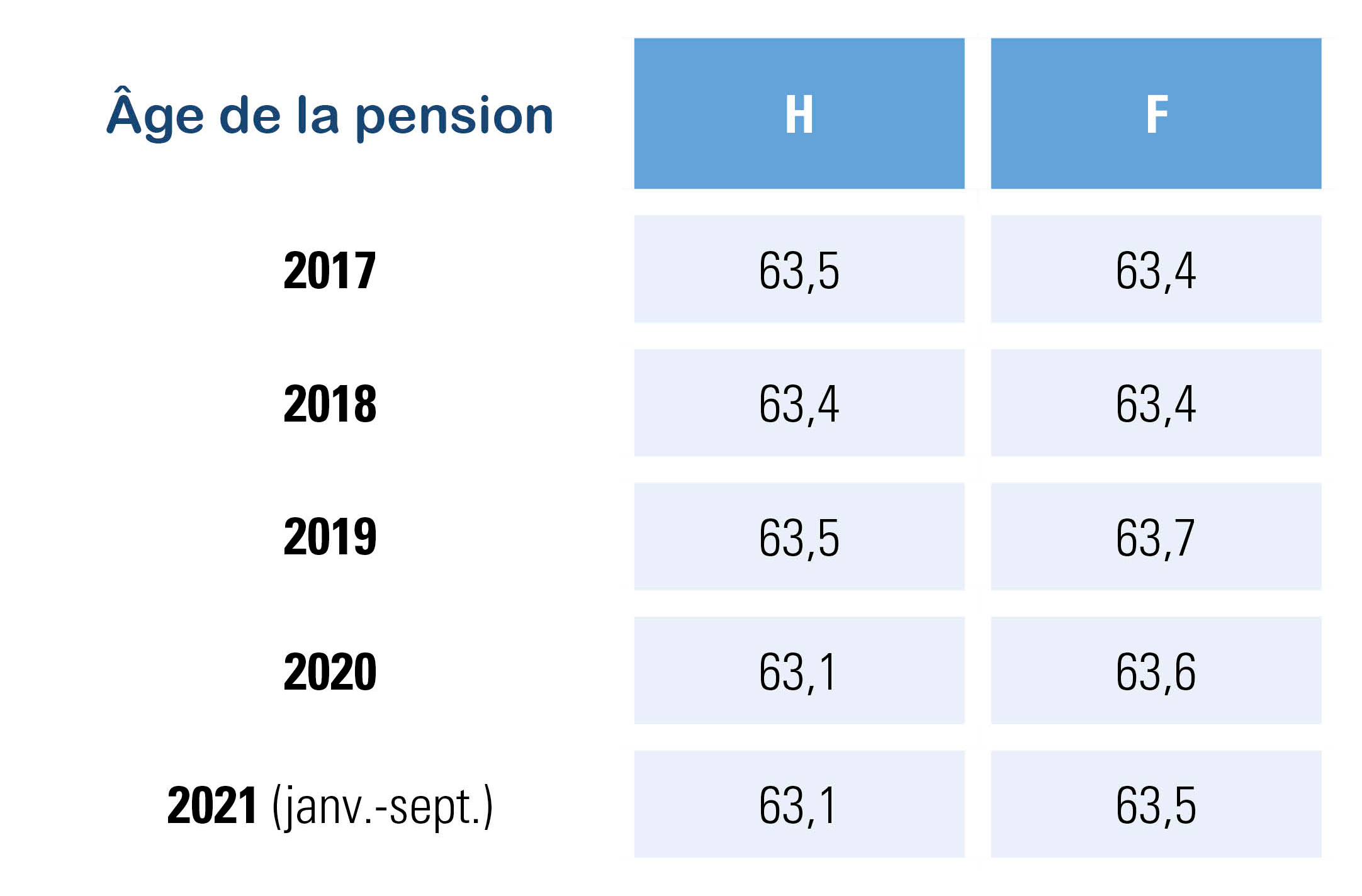 âge moyen effectif de la pension des travailleurs belges ces 5 dernières années – H et F