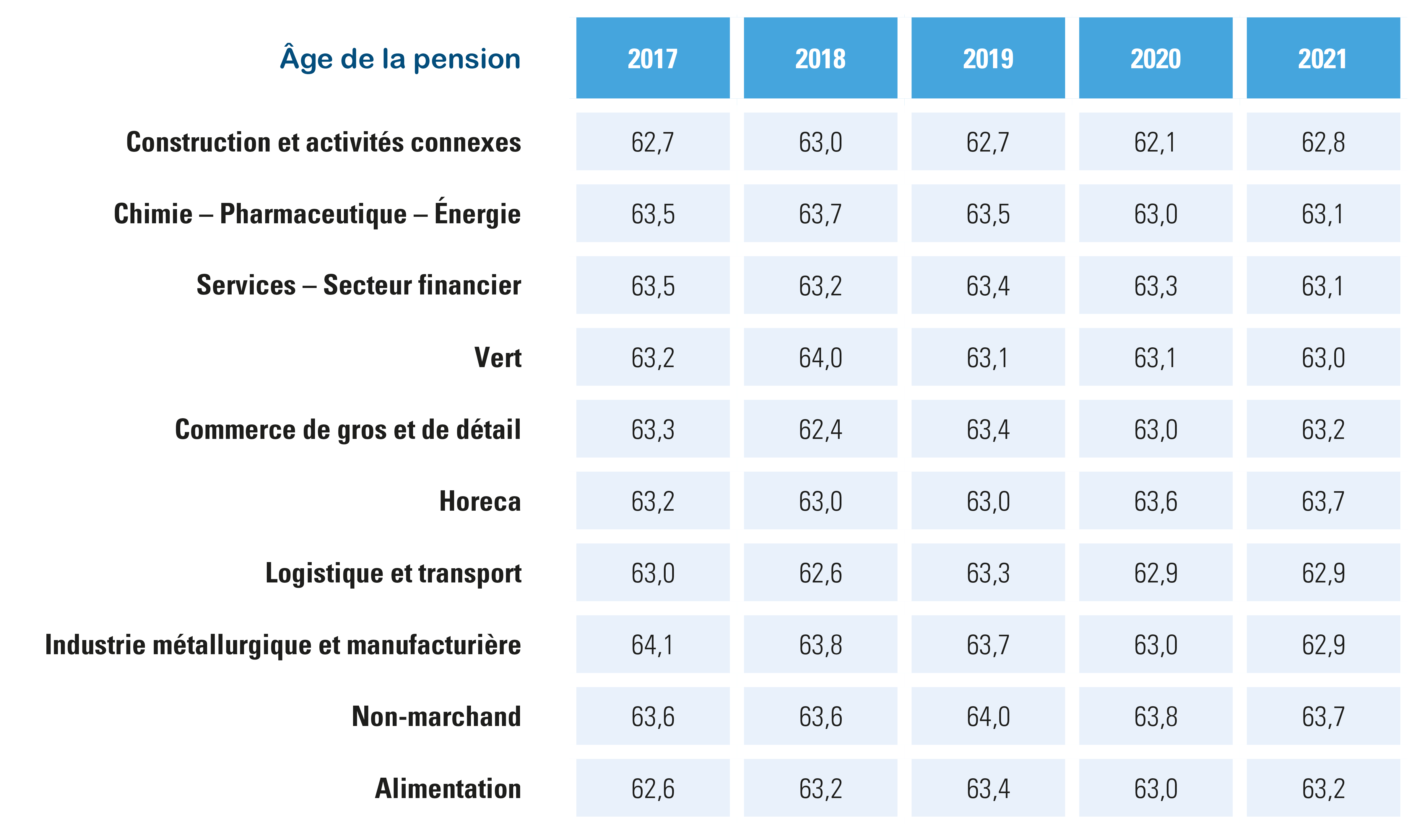 âge moyen effectif de la pension des travailleurs belges ces 5 dernières années – par secteur