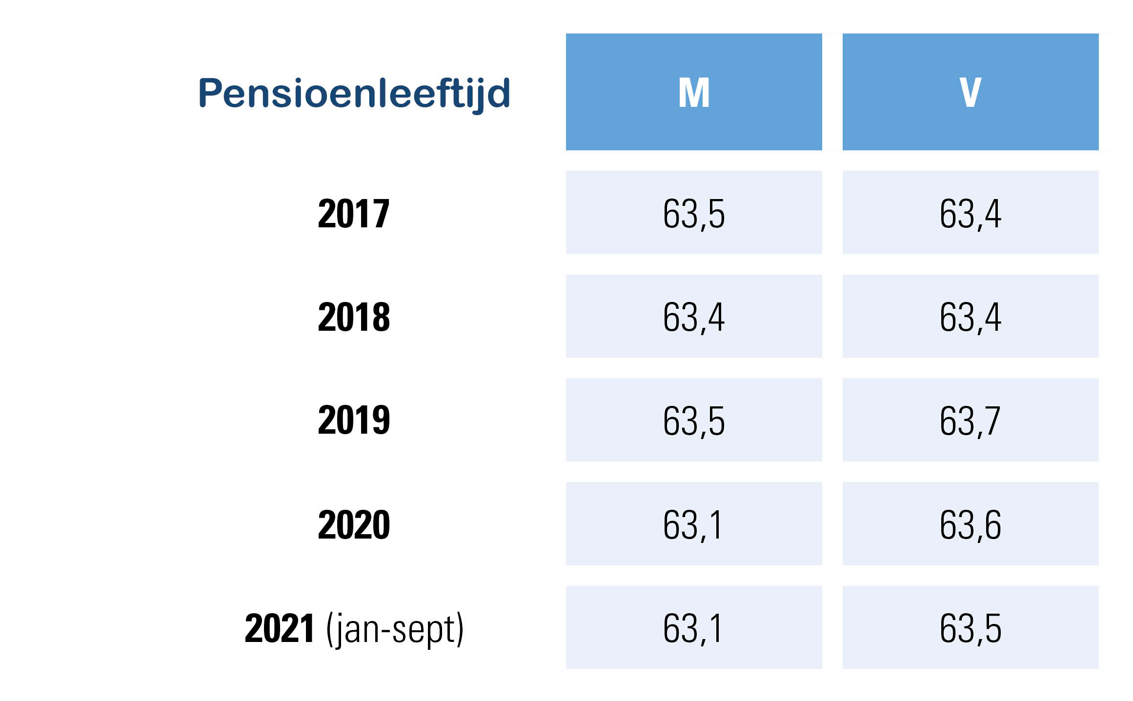 Feitelijke gemiddelde pensioenleeftijd Belgische werknemers laatste 5 jaar – m en v