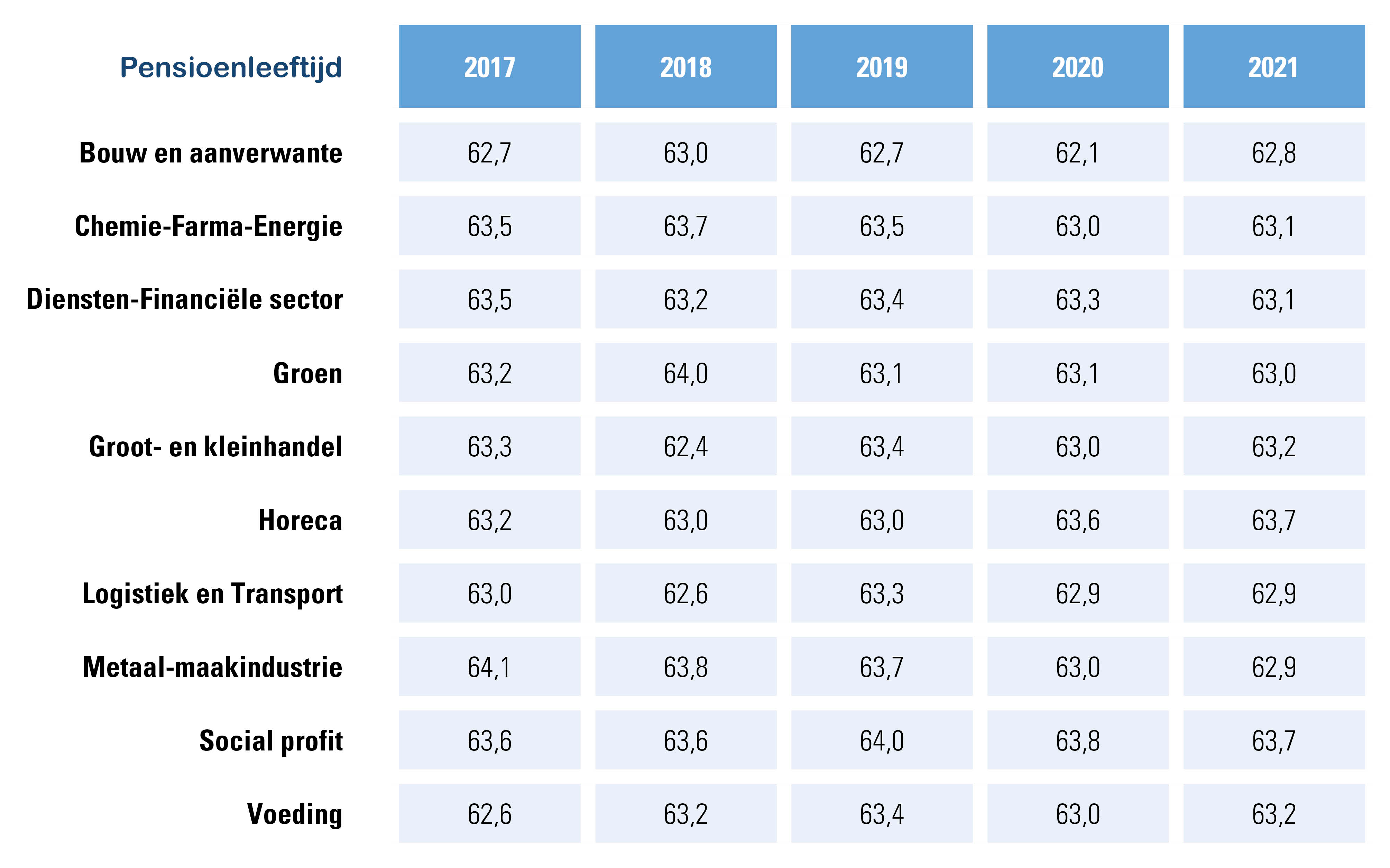 Feitelijke gemiddelde pensioenleeftijd Belgische werknemers laatste 5 jaar – per sector