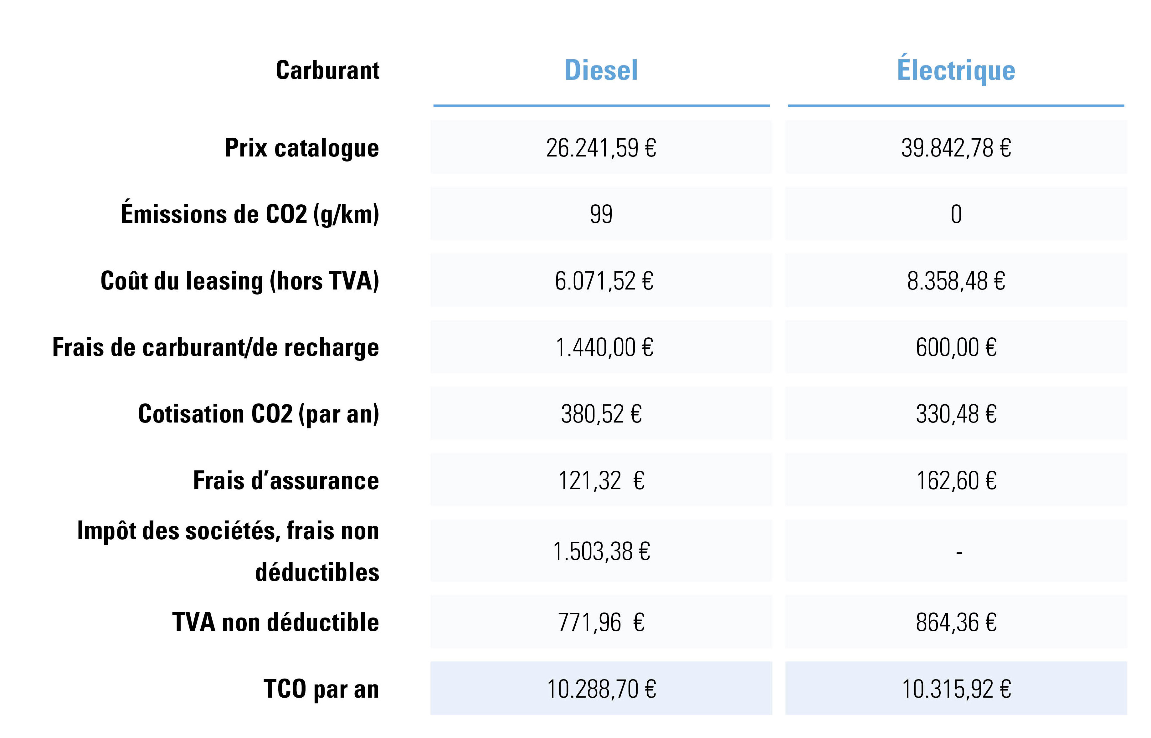 Exemple de « total cost of ownership » (coût total de possession, TCO)