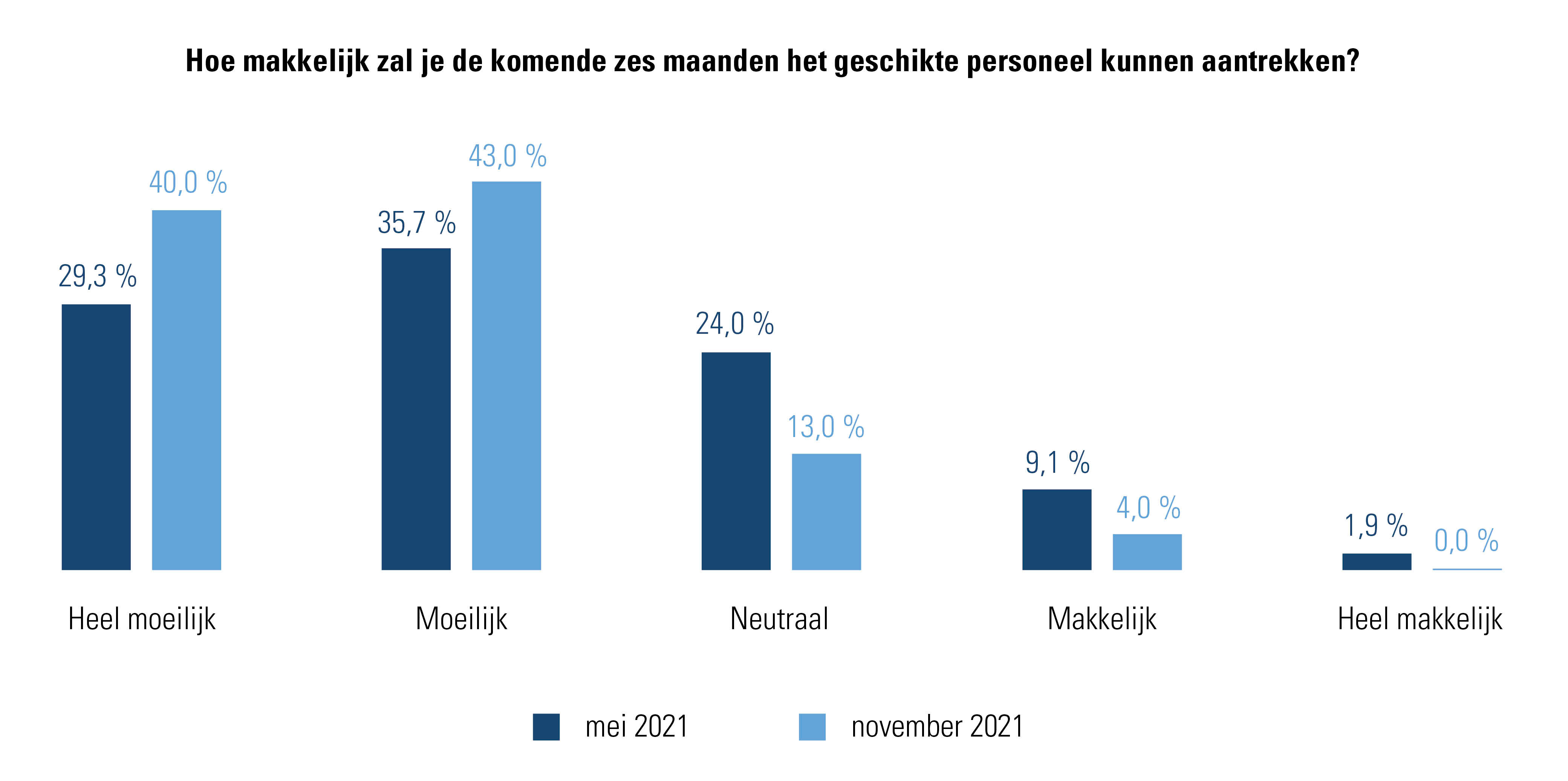 rekruteringssucces komende 6 maanden - kmo werkbarometer november 2021