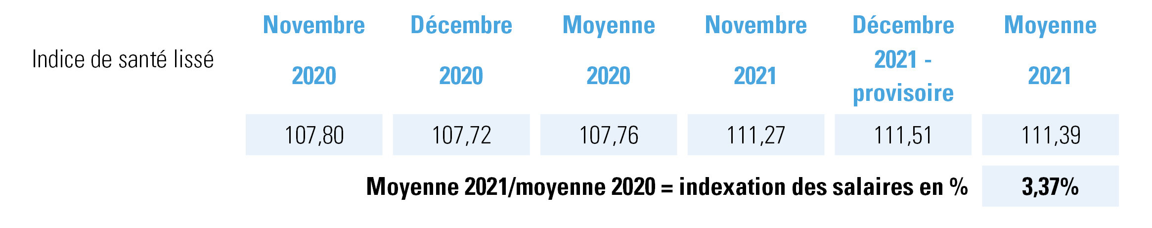 Prognose index janvier 2022