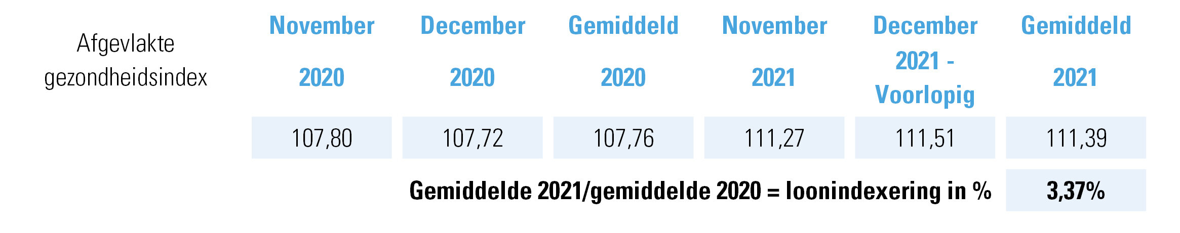 Prognose indexering januari 2022