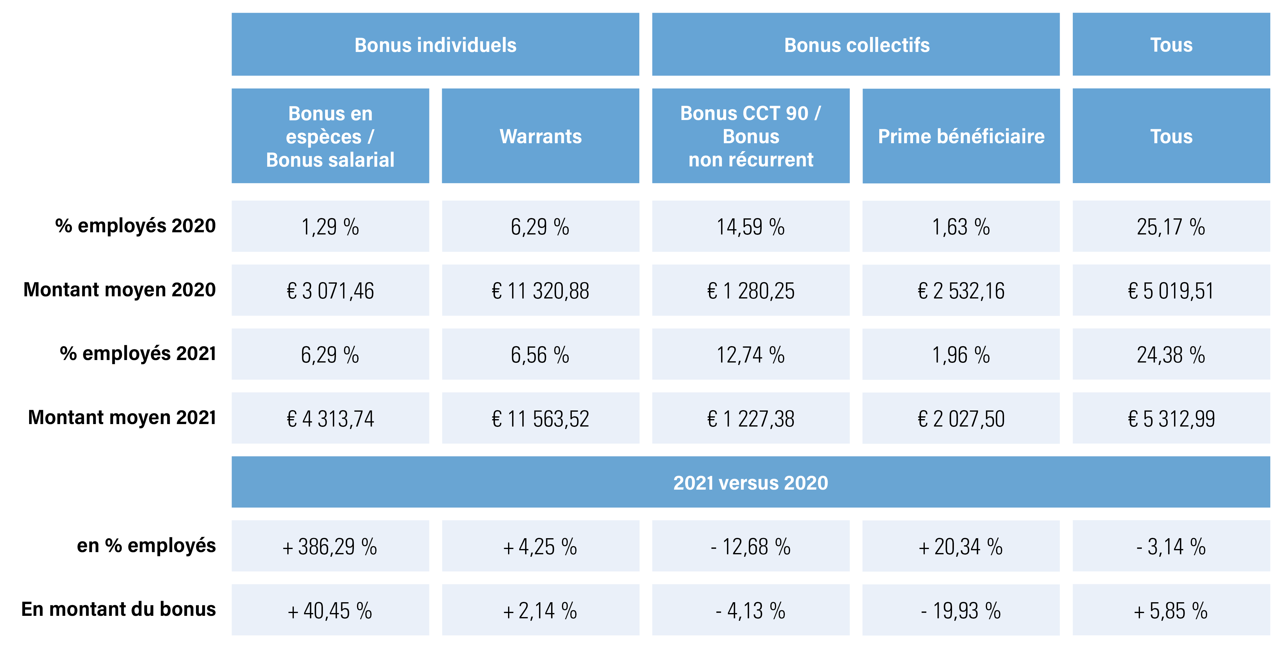 récapitulatif des bonus des employés du secteur marchand en % et montants, 2021, 2020 et comparaison