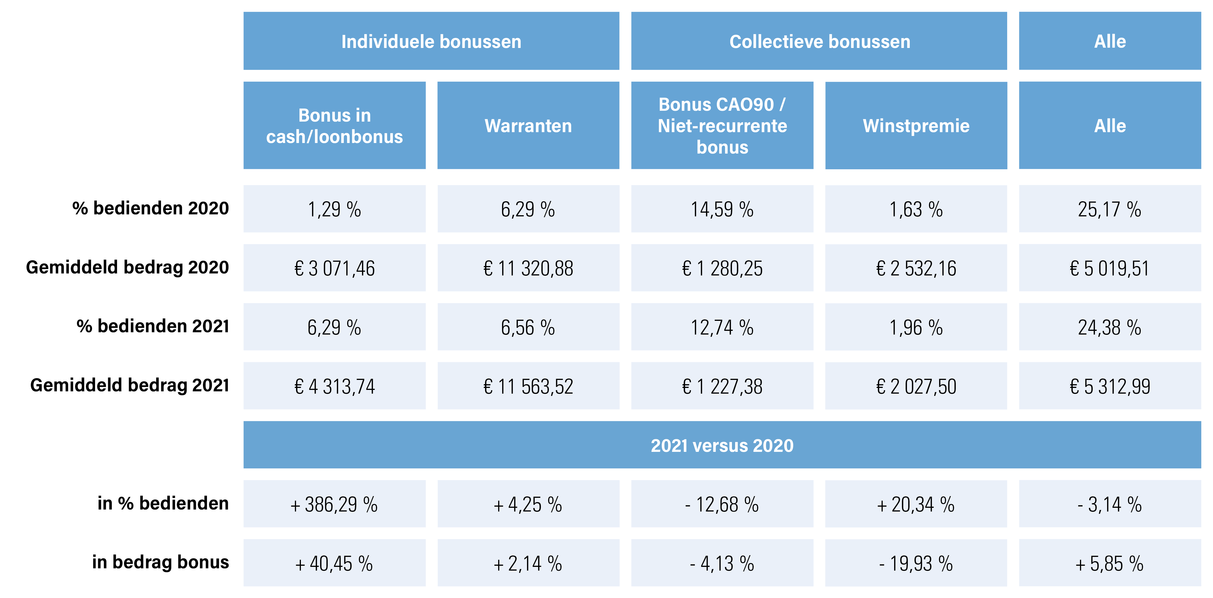 Overzicht bonussen bedienden profit in  % en bedragen, 2021 en 2020 en de vergelijking