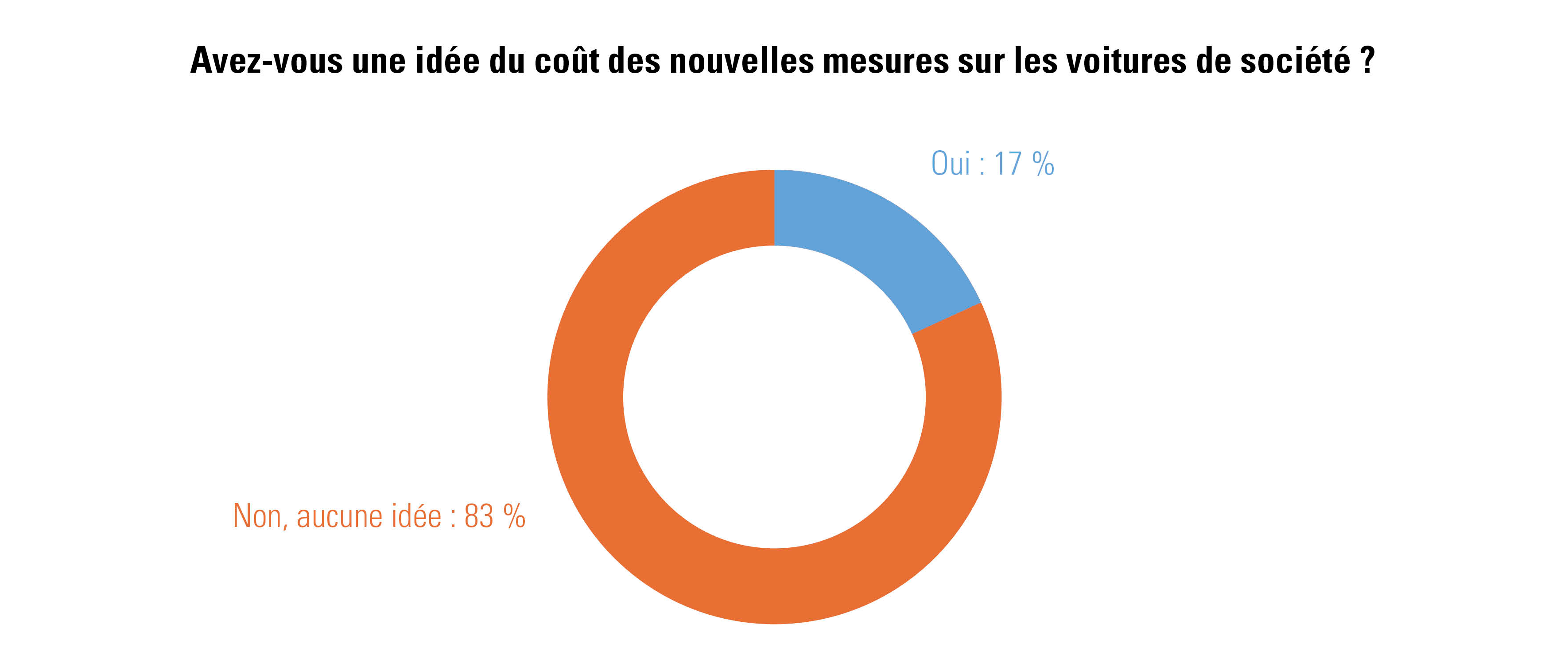 Connaissances relatives au coût des nouvelles mesures sur les voitures de société – Baromètre de l’emploi des PME novembre 2021