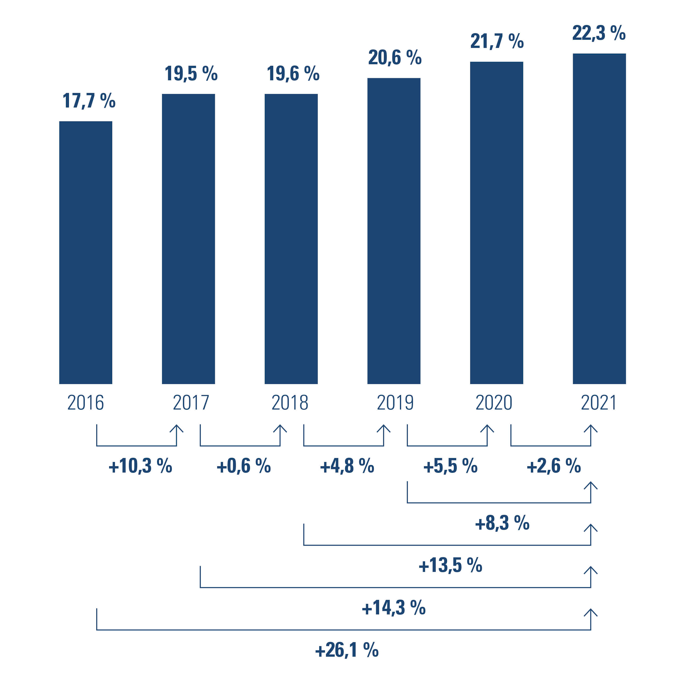 Percentage bedienden met bedrijfswagen en jaar-op-jaarevolutie, mobiliteitsbarometer Acerta