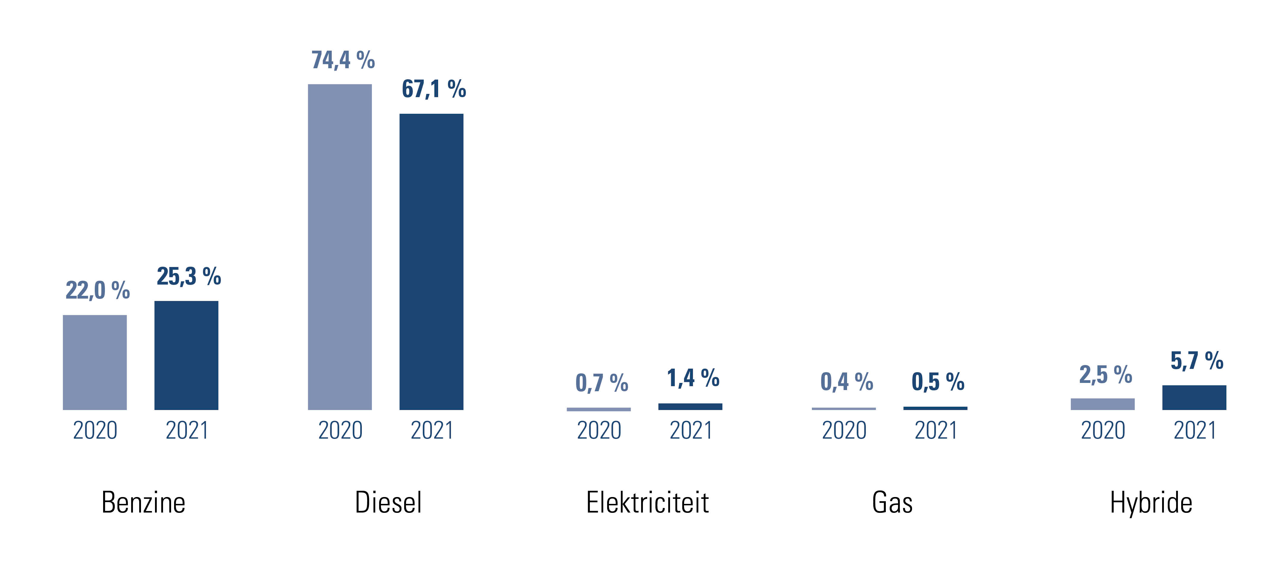 Percentage bedrijfswagens per type brandstof in 2020 en 2021