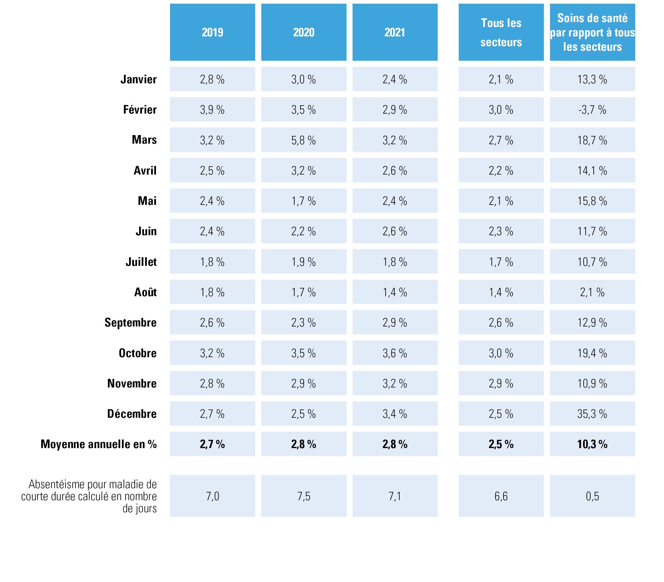 Évolution de l’absentéisme de courte durée dans les SOINS DE SANTÉ, 2019, 2020 et 2021, mensuel