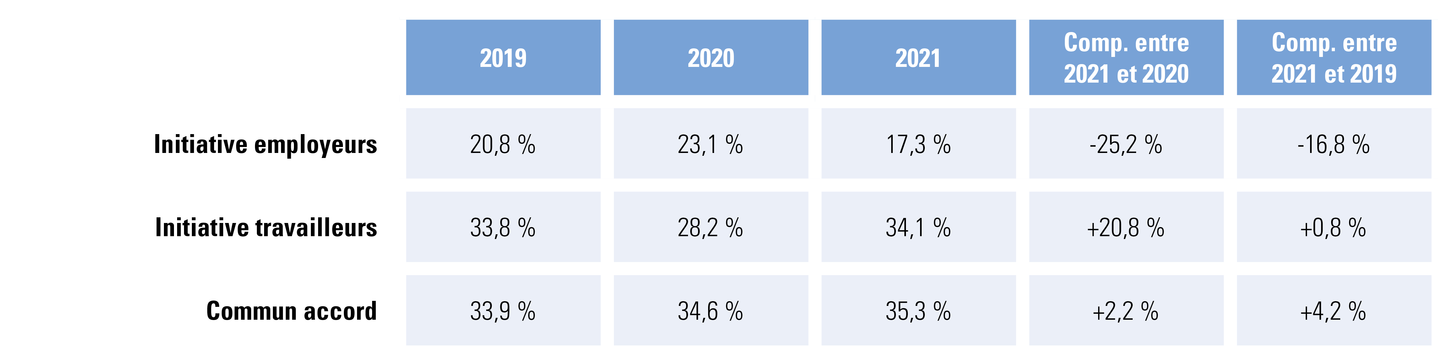 Contrats à durée indéterminée, évolution : 2021 par rapport à 2020 et à 2019